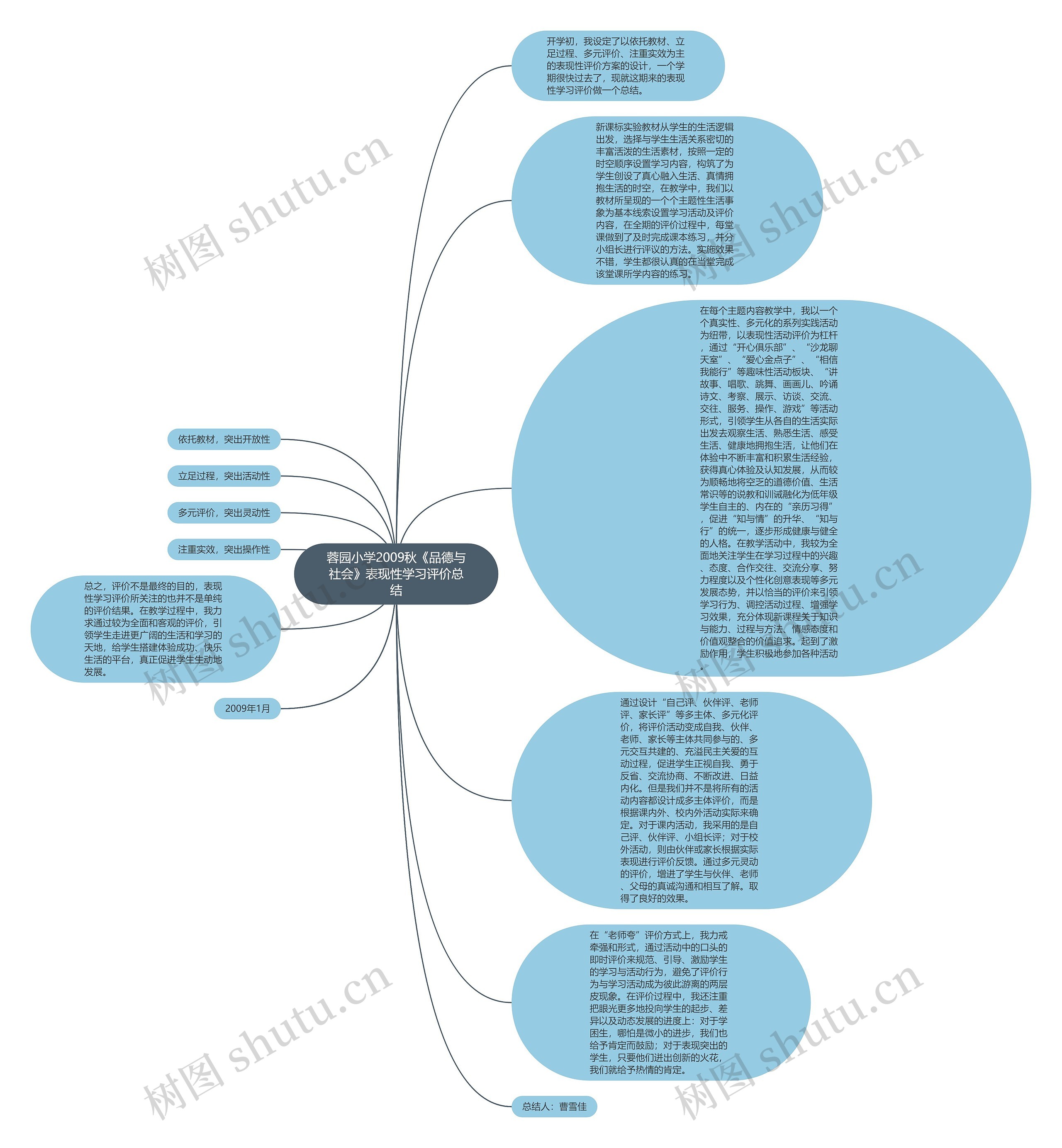 蓉园小学2009秋《品德与社会》表现性学习评价总结思维导图