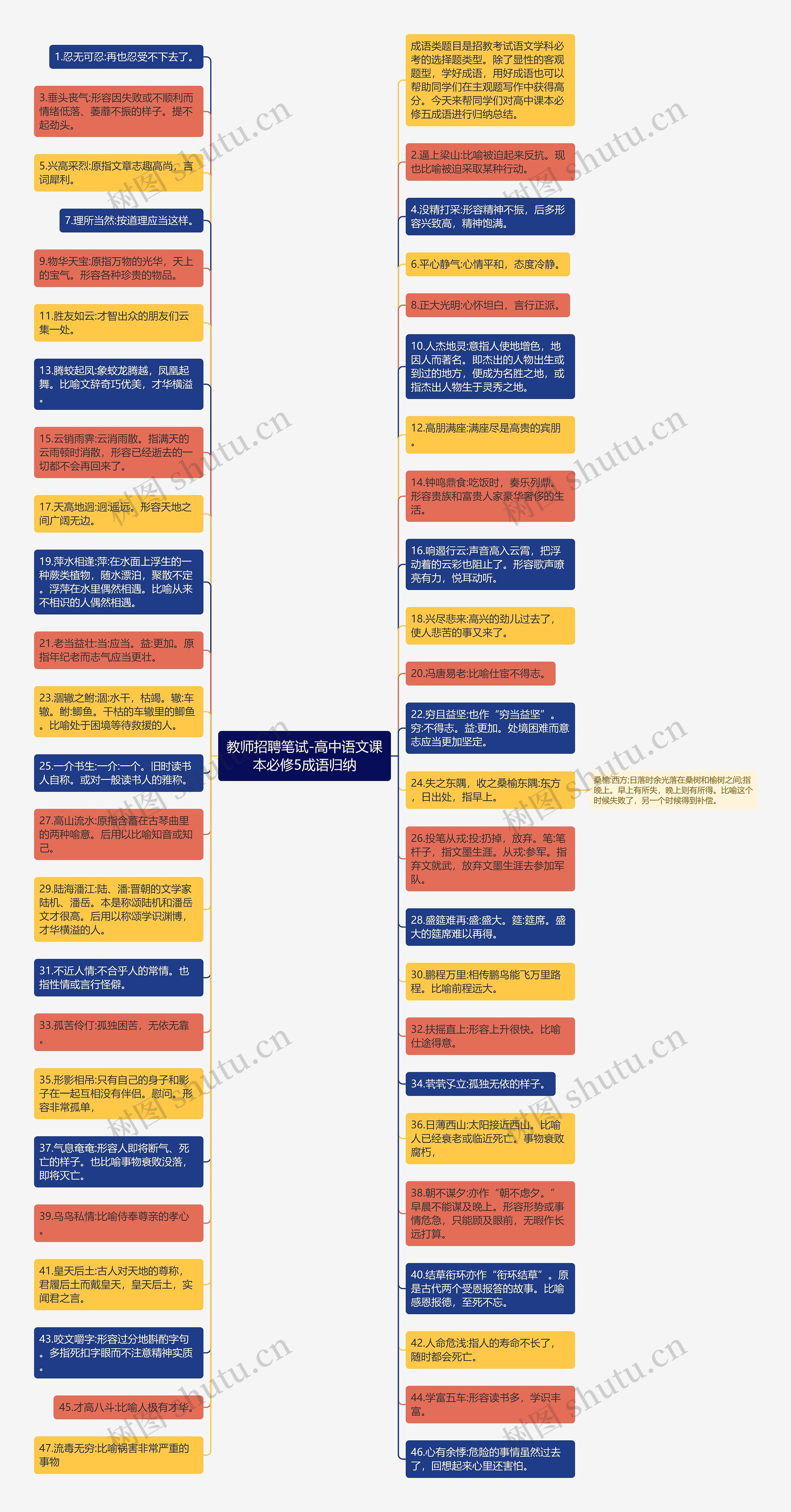 教师招聘笔试-高中语文课本必修5成语归纳思维导图