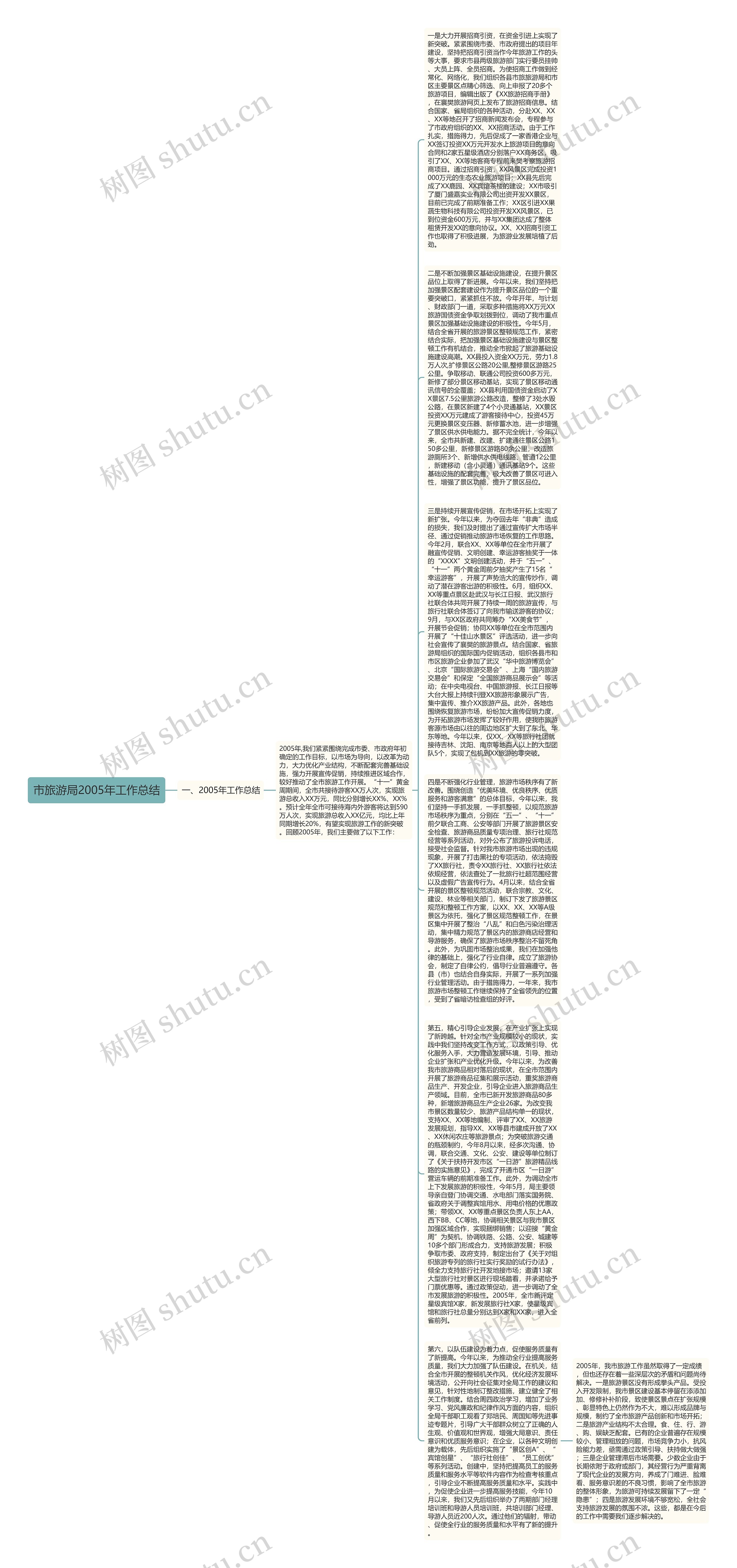 市旅游局2005年工作总结思维导图