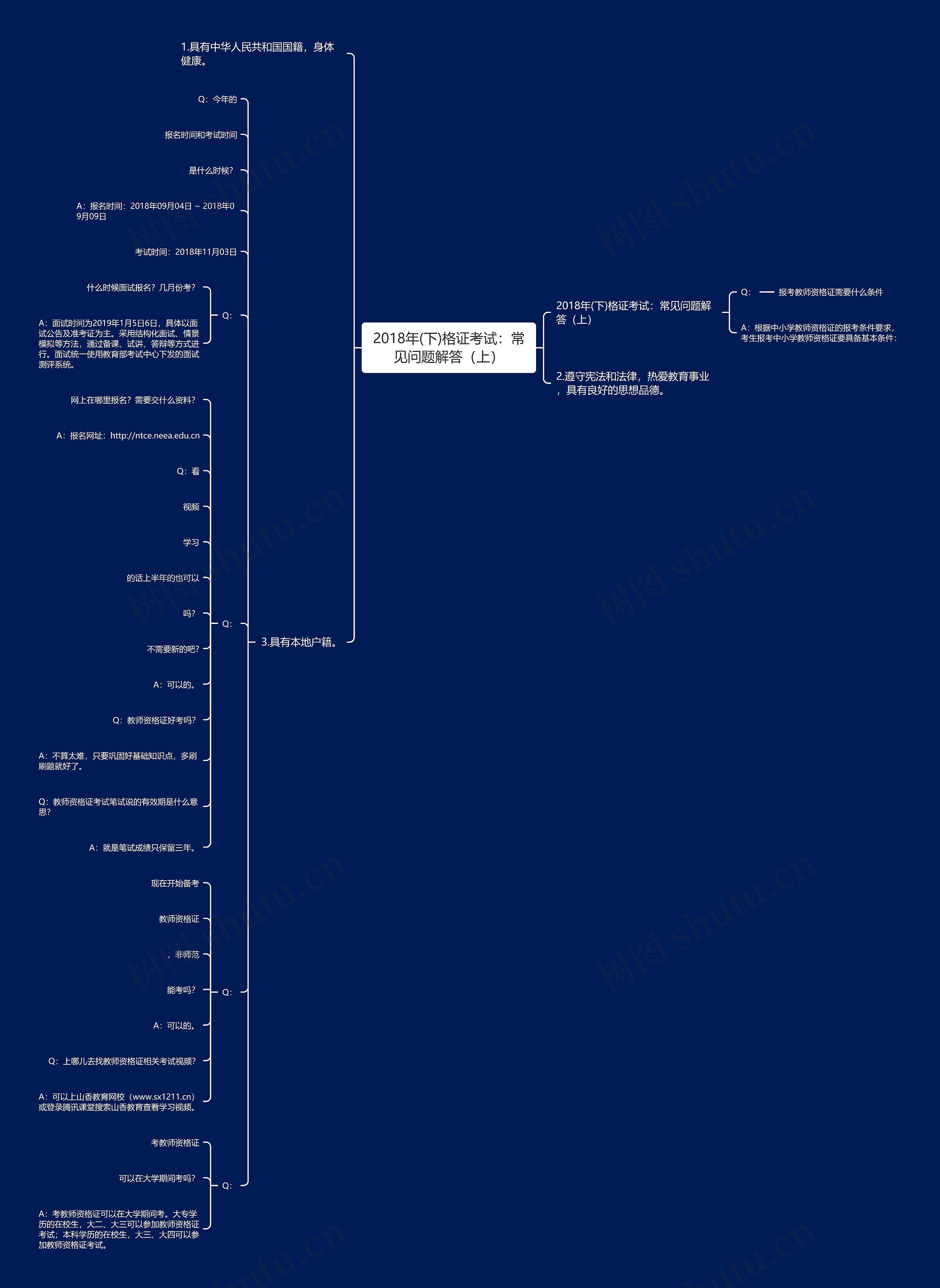 2018年(下)格证考试：常见问题解答（上）思维导图