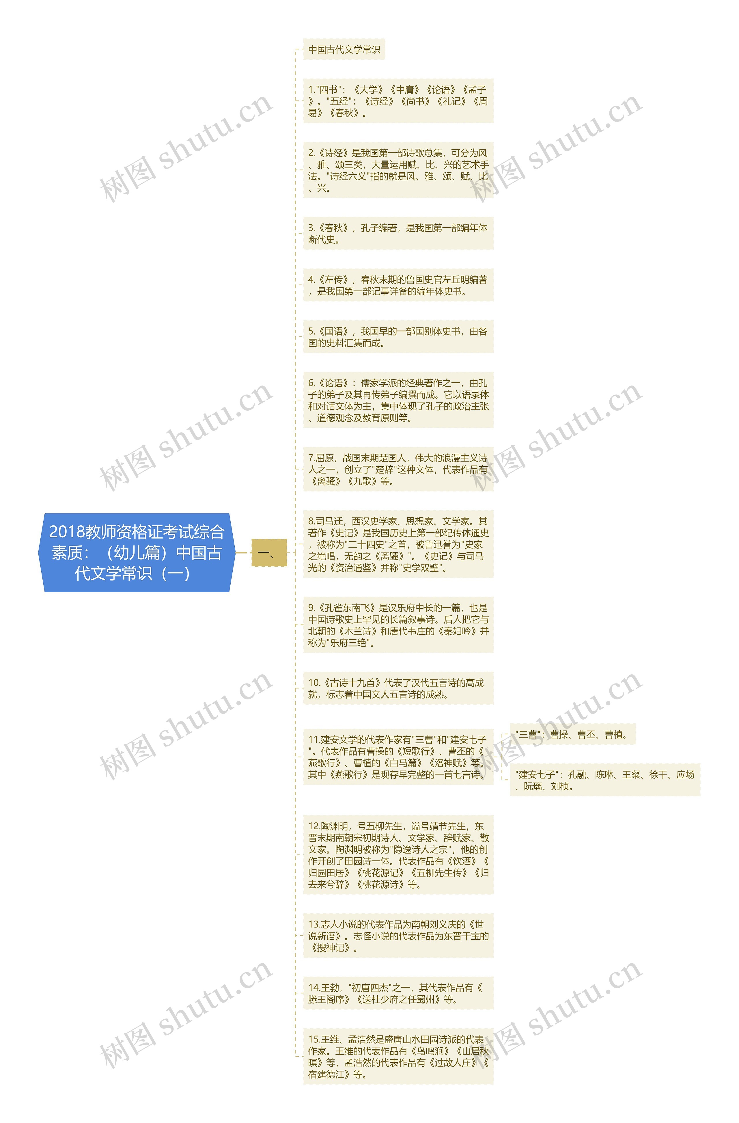 2018教师资格证考试综合素质：（幼儿篇）中国古代文学常识（一）思维导图