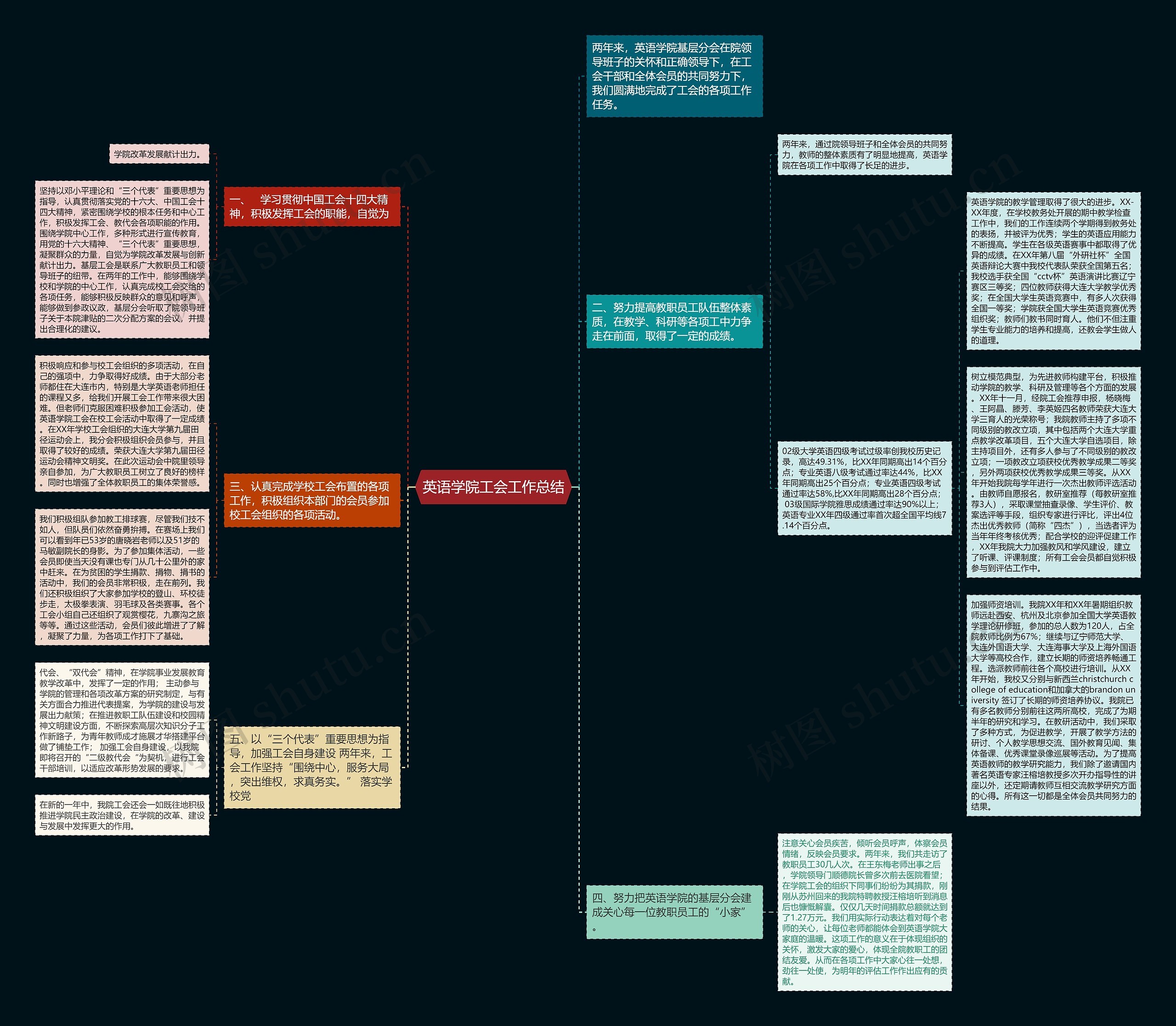 英语学院工会工作总结思维导图