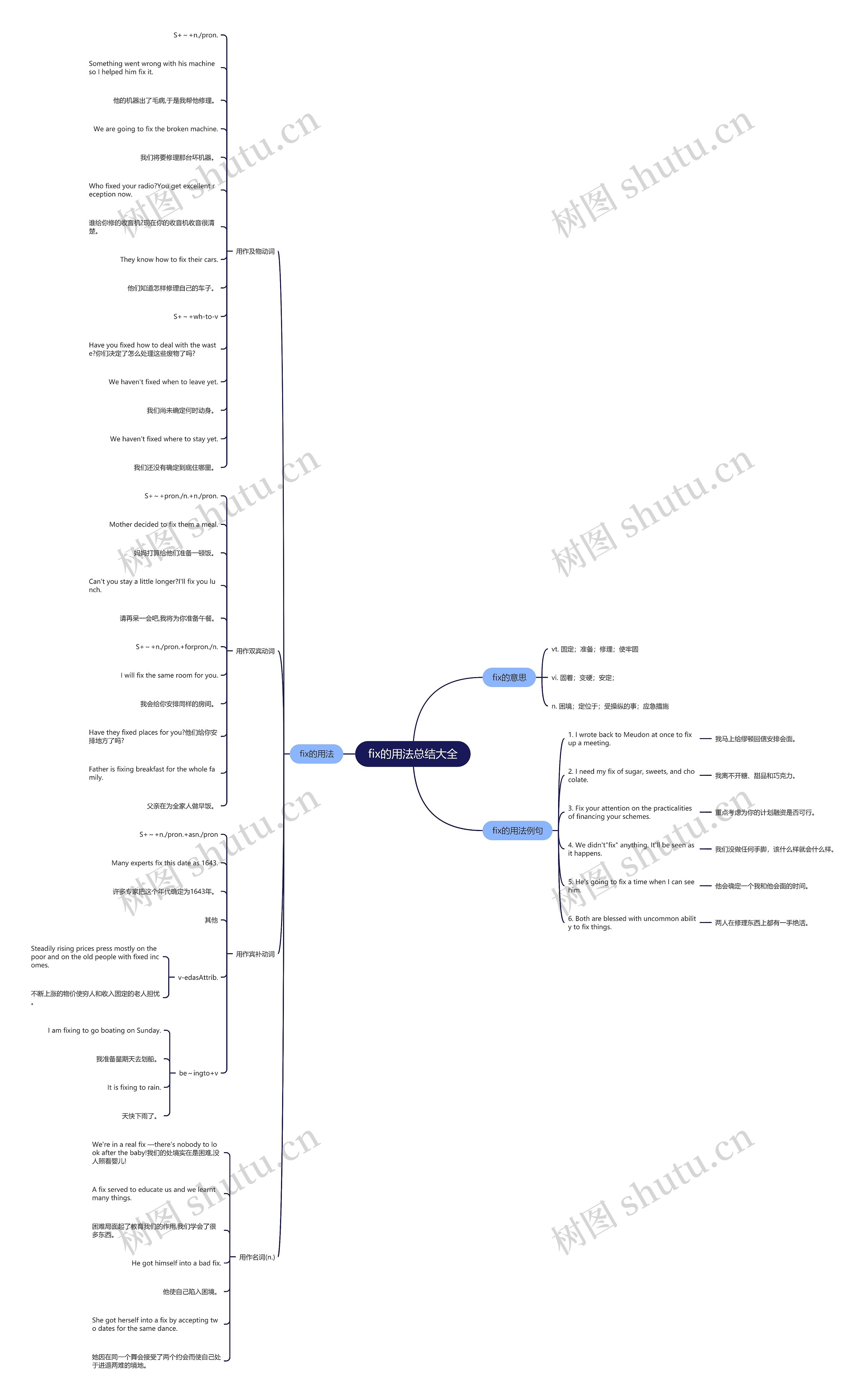 fix的用法总结大全思维导图