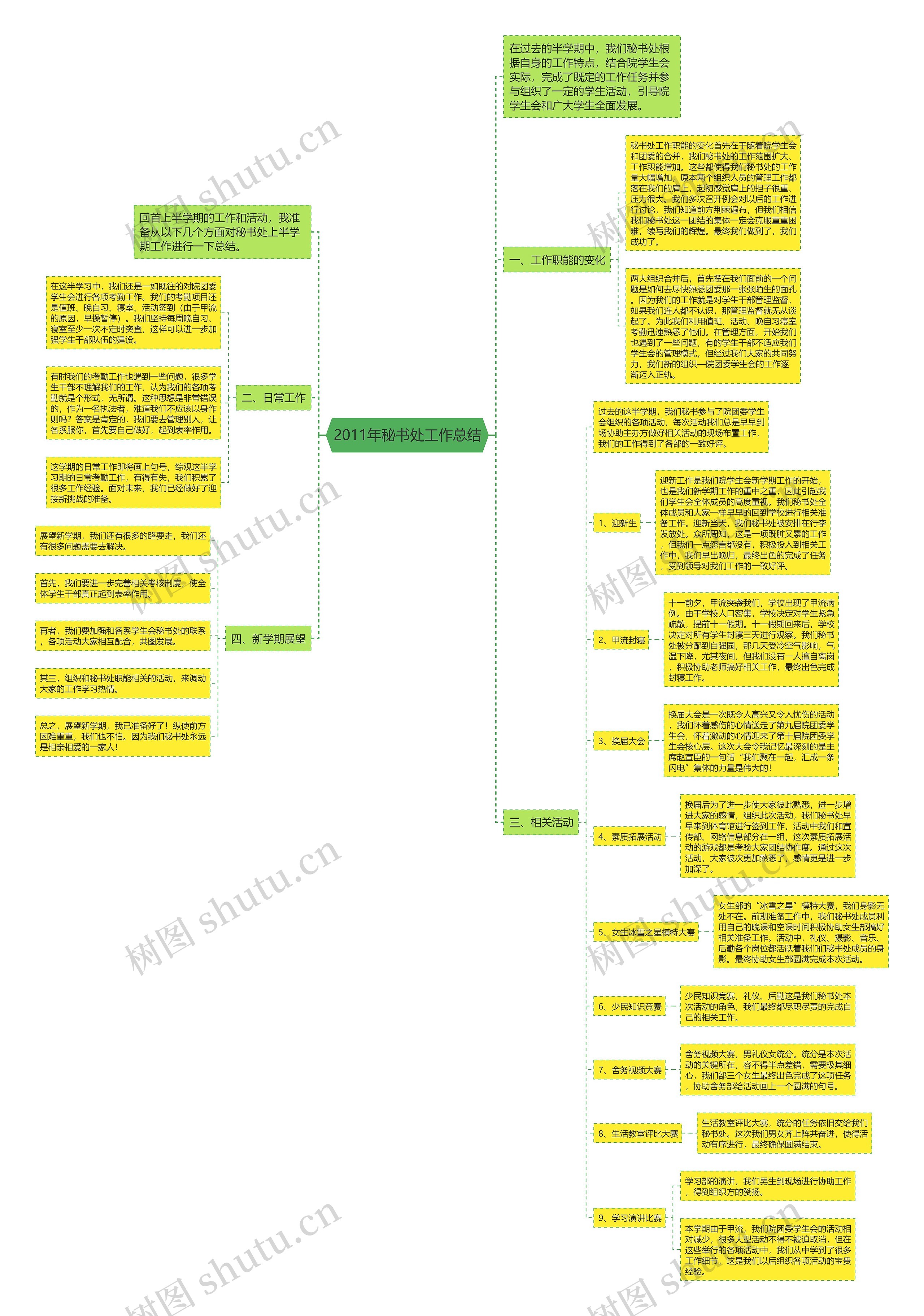 2011年秘书处工作总结思维导图