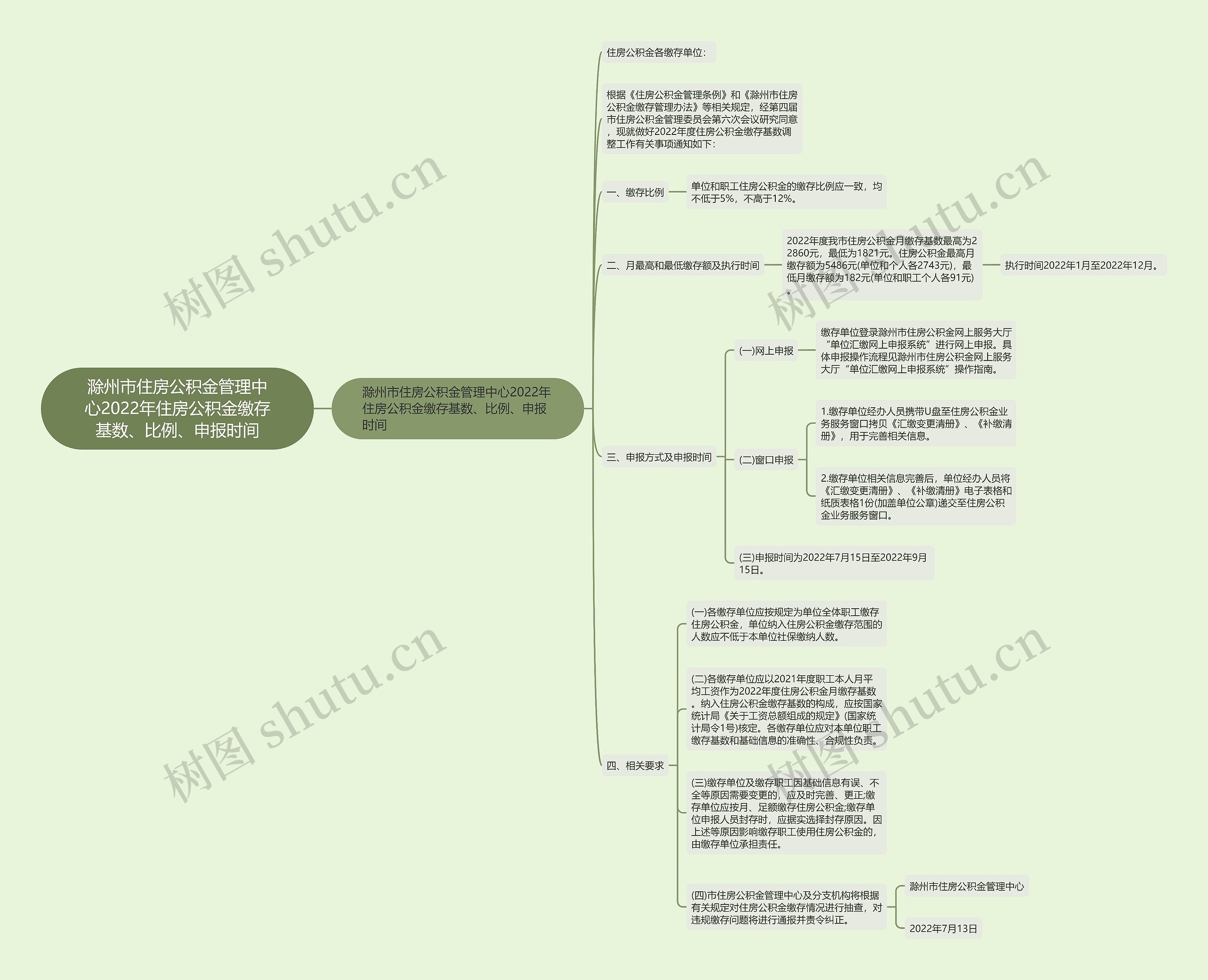 滁州市住房公积金管理中心2022年住房公积金缴存基数、比例、申报时间思维导图