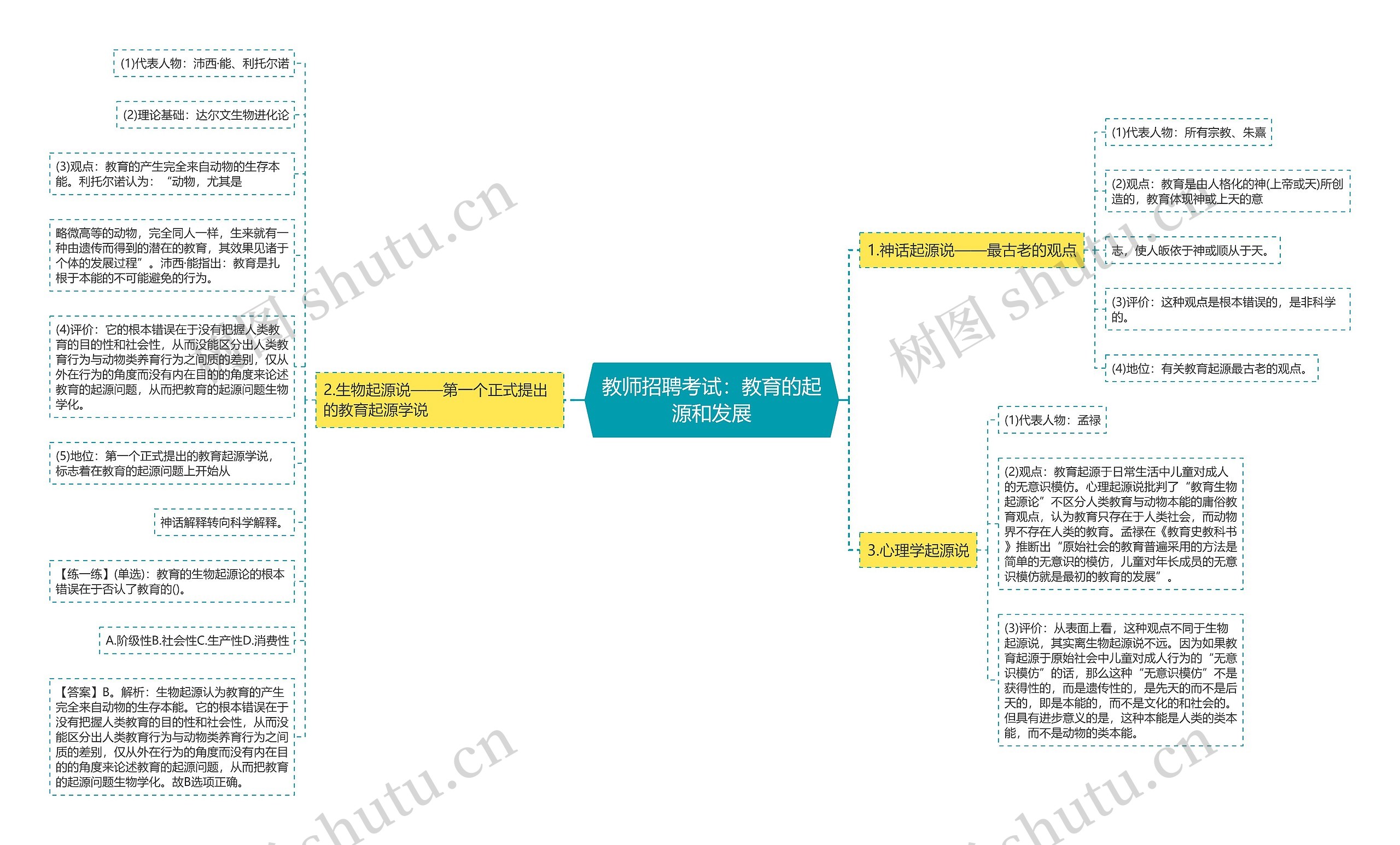 教师招聘考试：教育的起源和发展思维导图