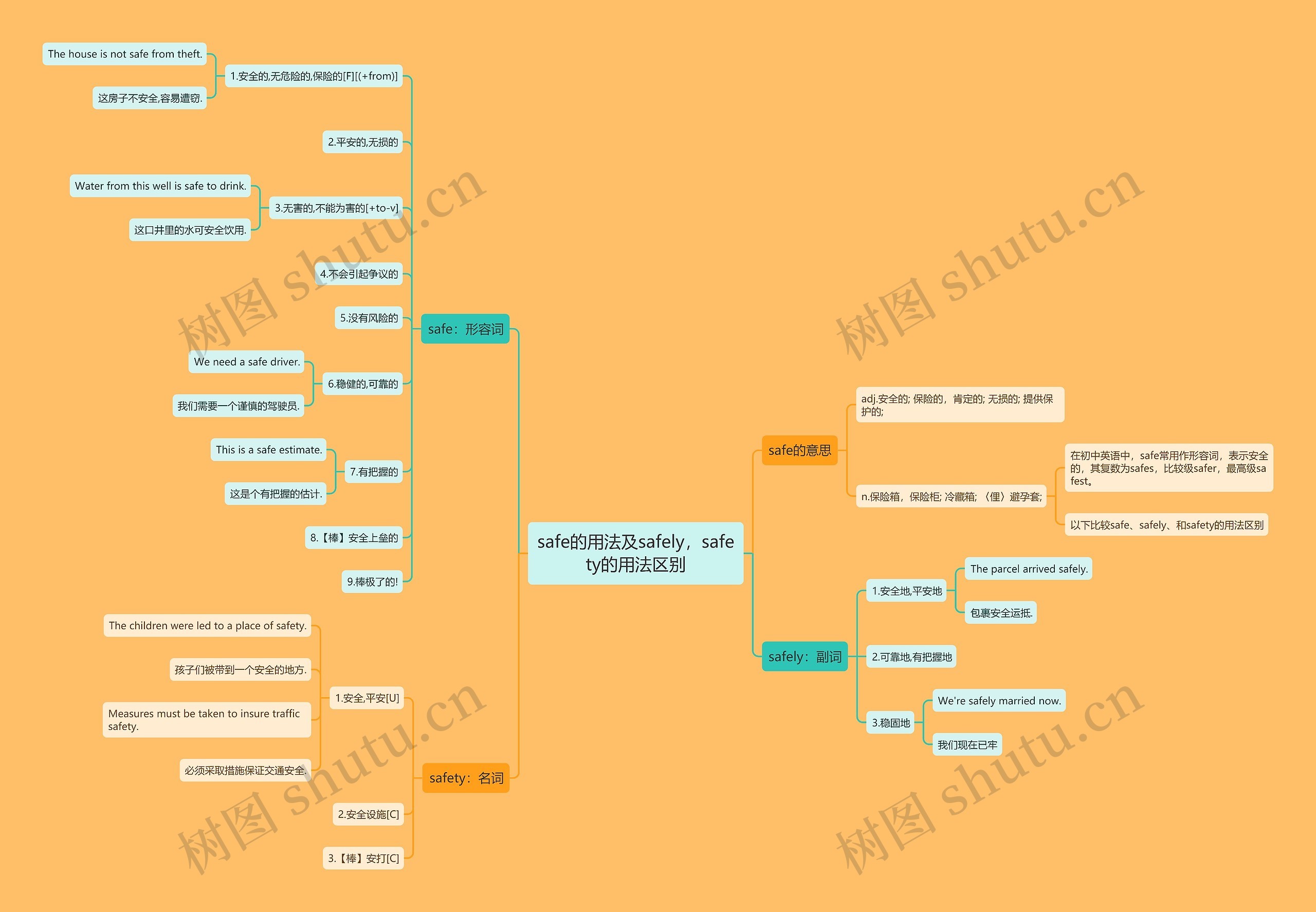 safe的用法及safely，safety的用法区别思维导图