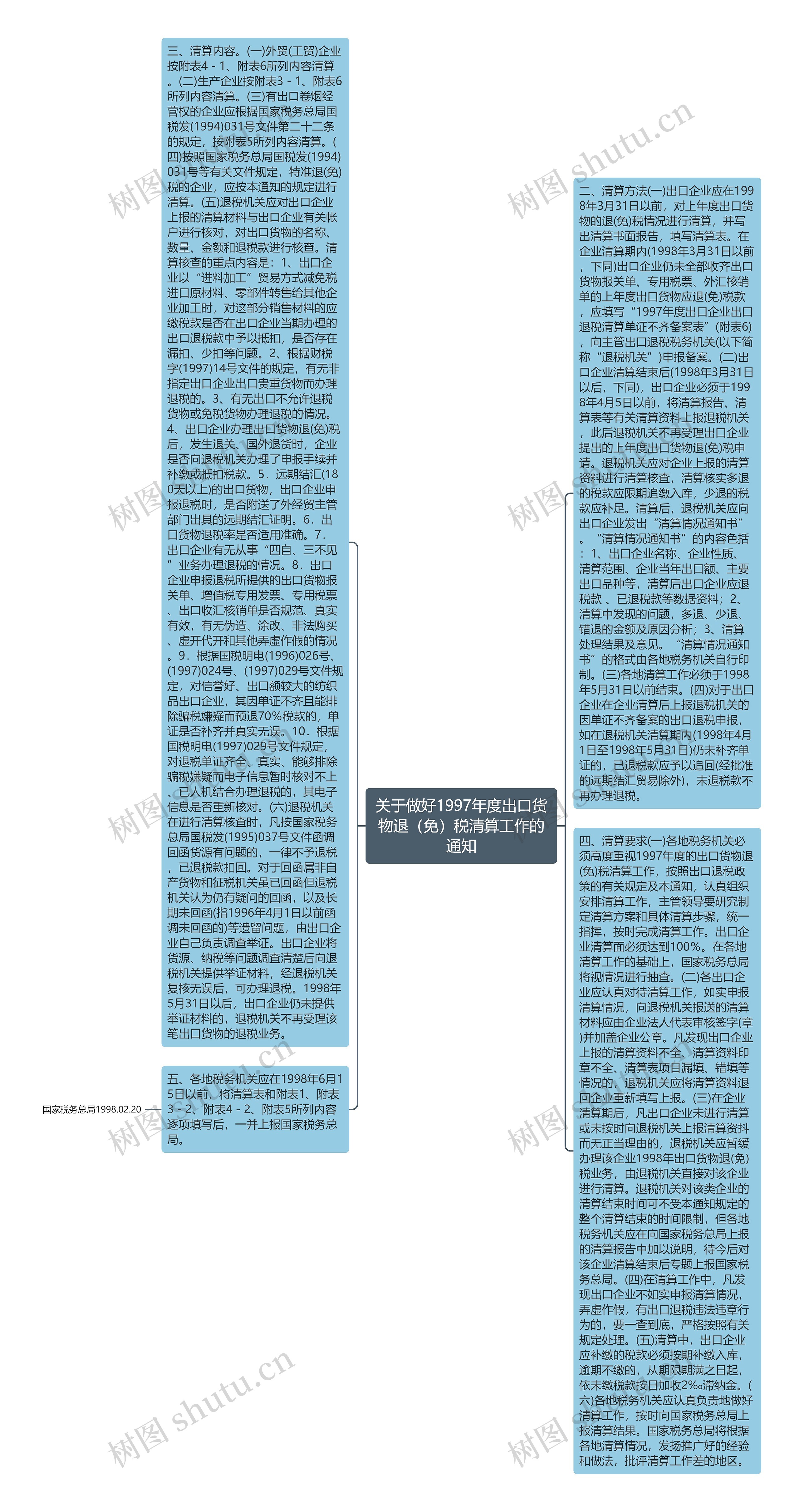 关于做好1997年度出口货物退（免）税清算工作的通知思维导图