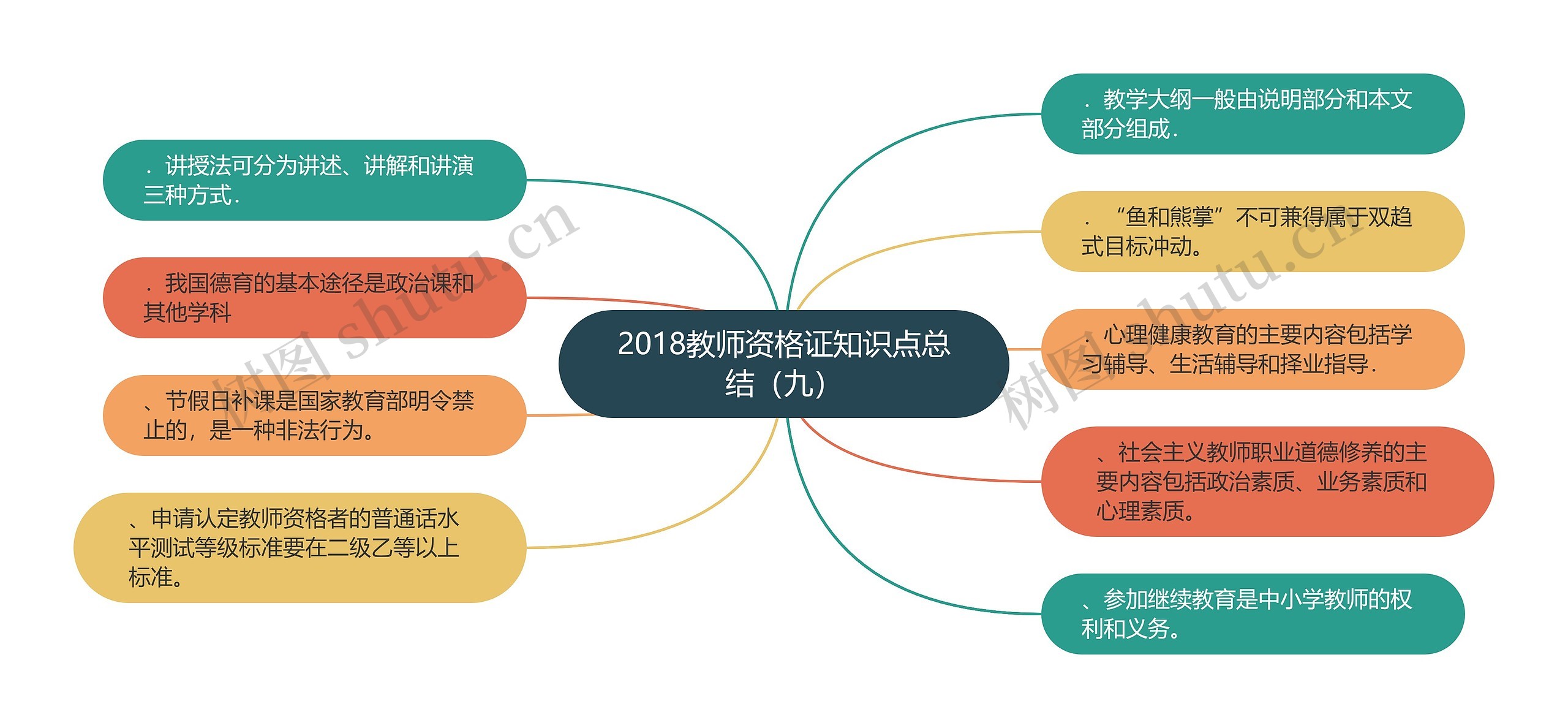 2018教师资格证知识点总结（九）思维导图