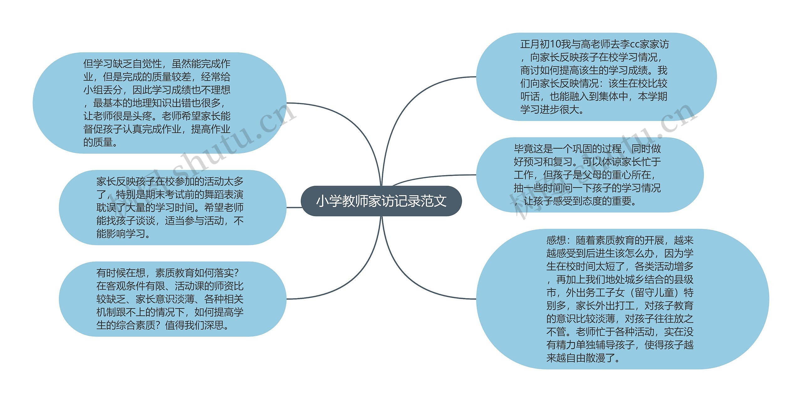 小学教师家访记录范文思维导图