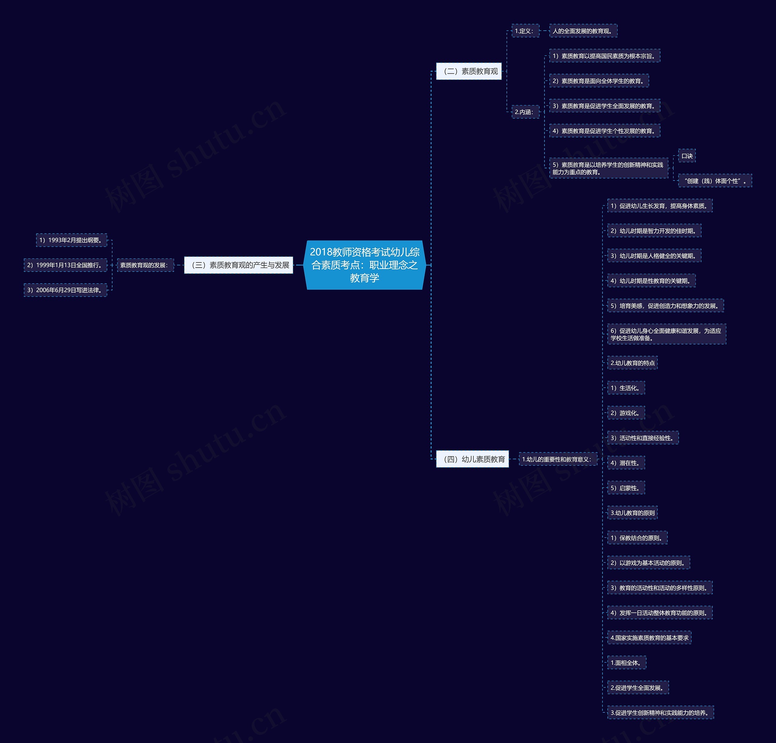 2018教师资格考试幼儿综合素质考点：职业理念之教育学思维导图