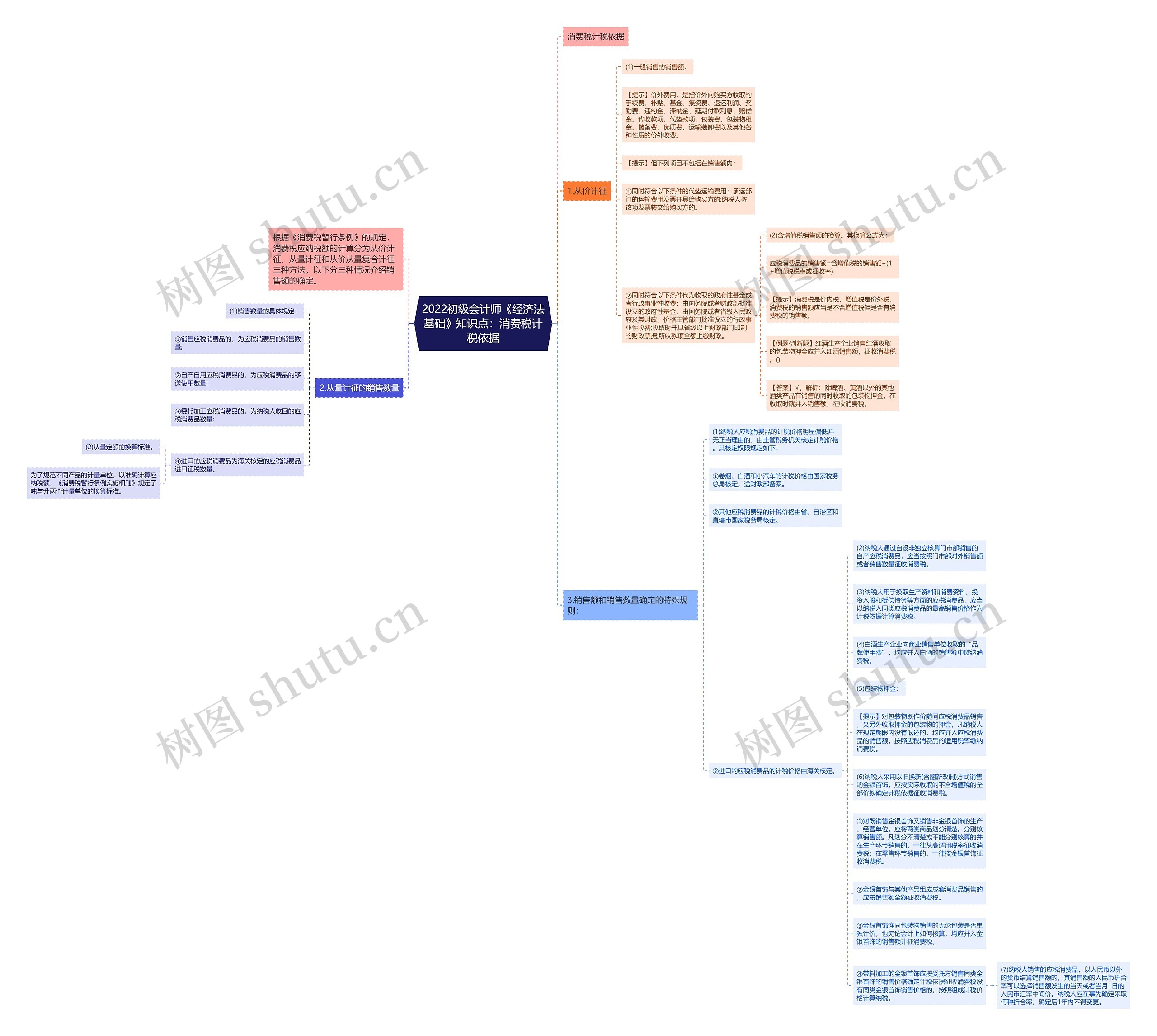 2022初级会计师《经济法基础》知识点：消费税计税依据思维导图