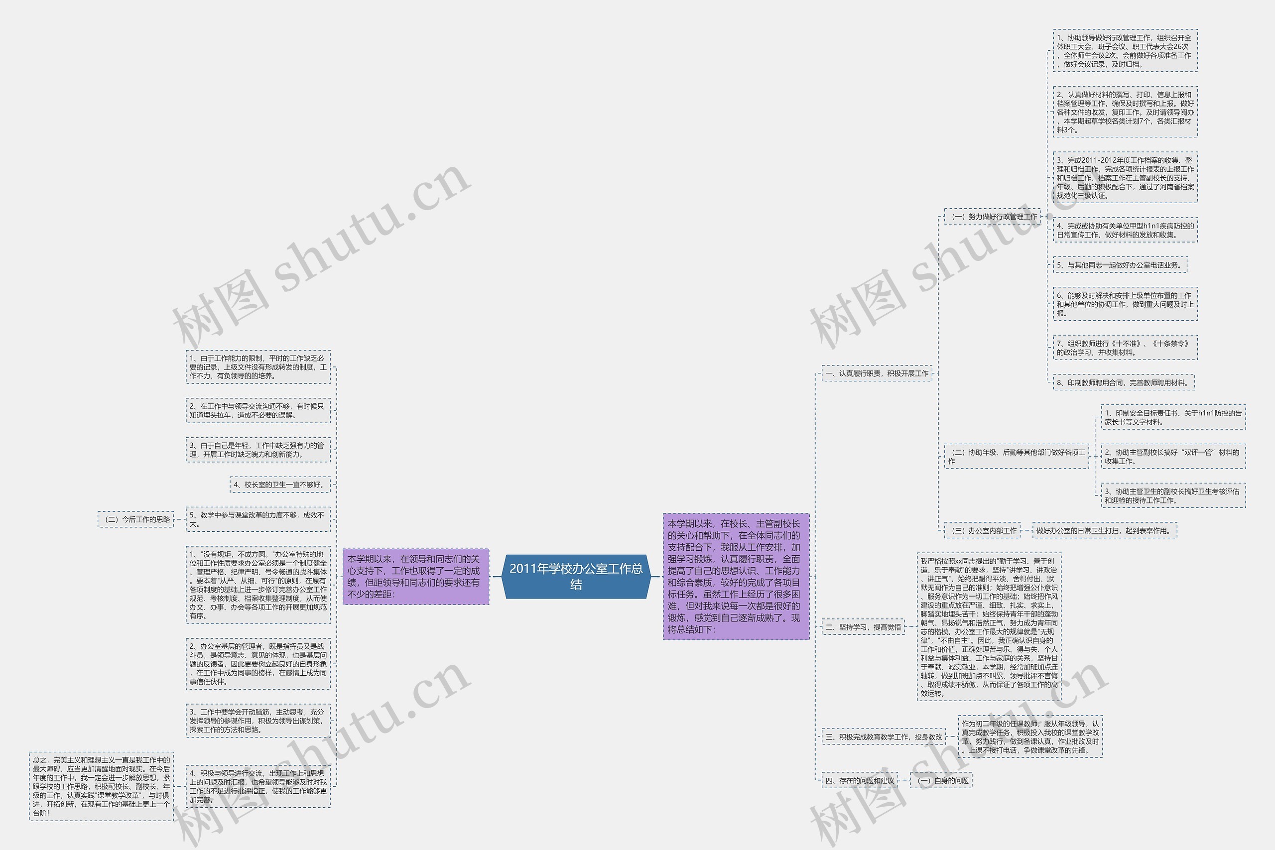2011年学校办公室工作总结思维导图