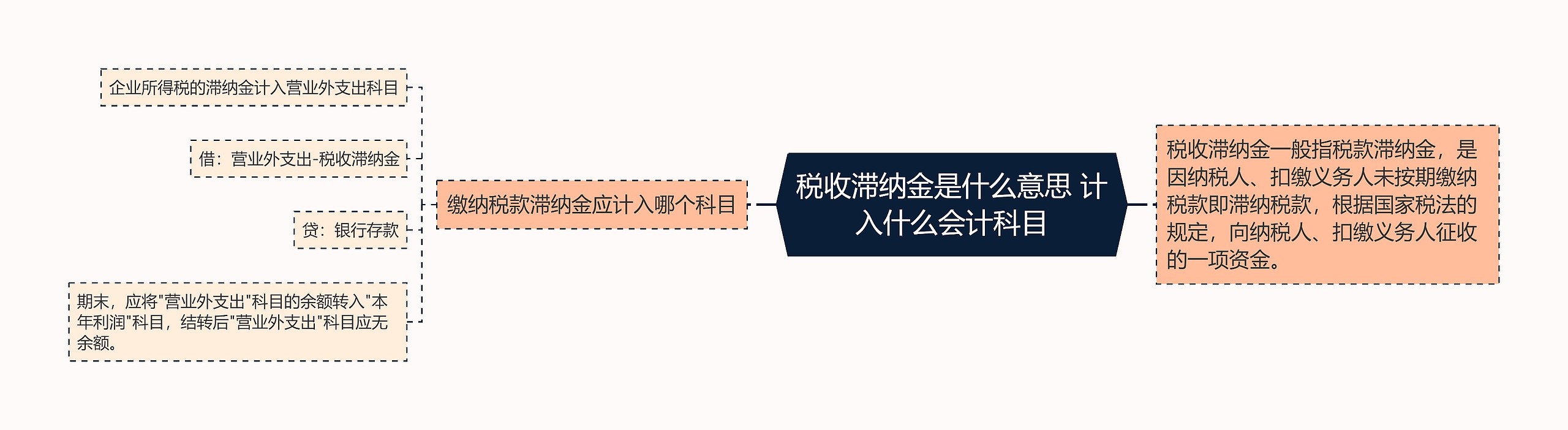 税收滞纳金是什么意思 计入什么会计科目思维导图