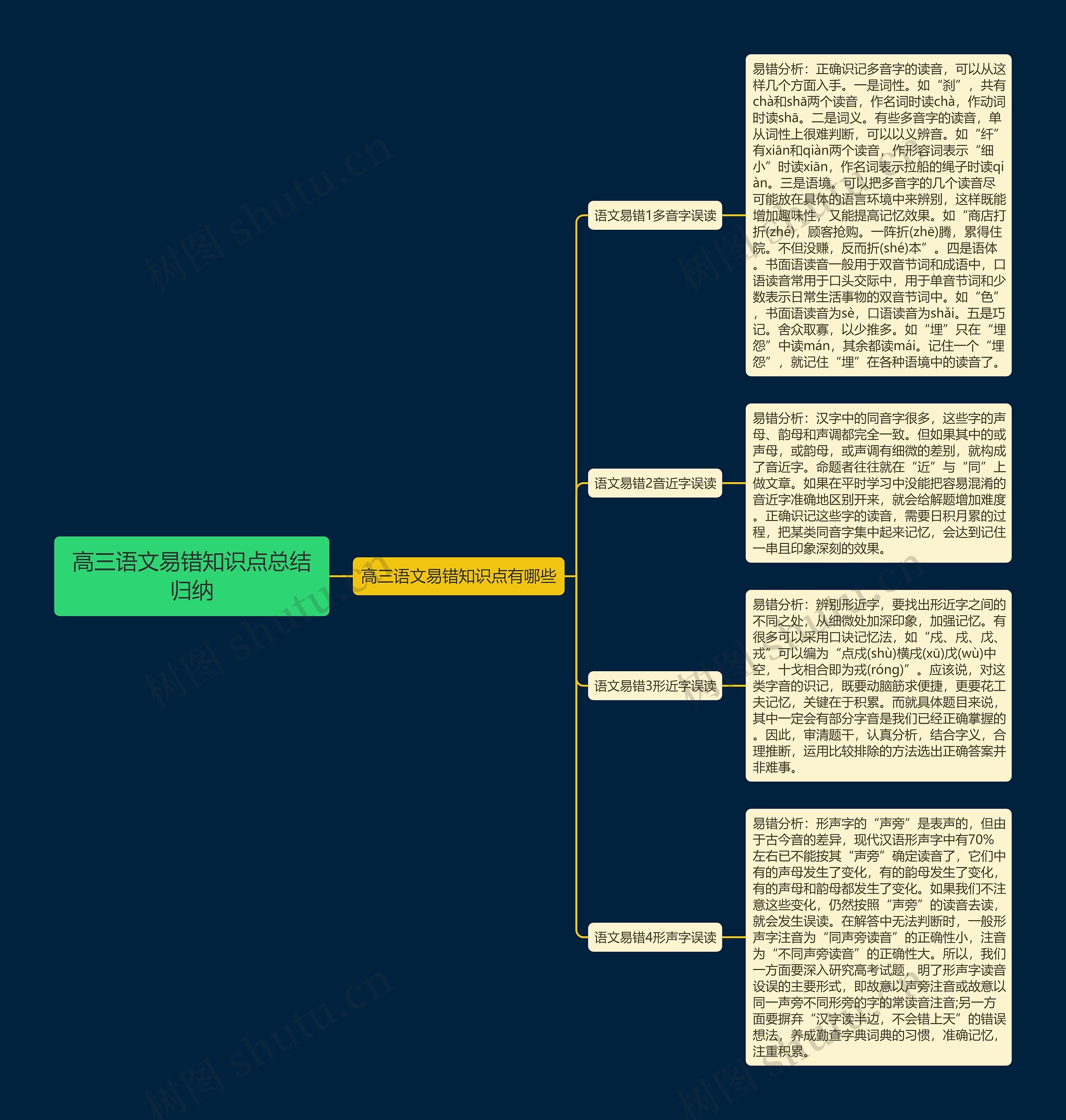 高三语文易错知识点总结归纳思维导图