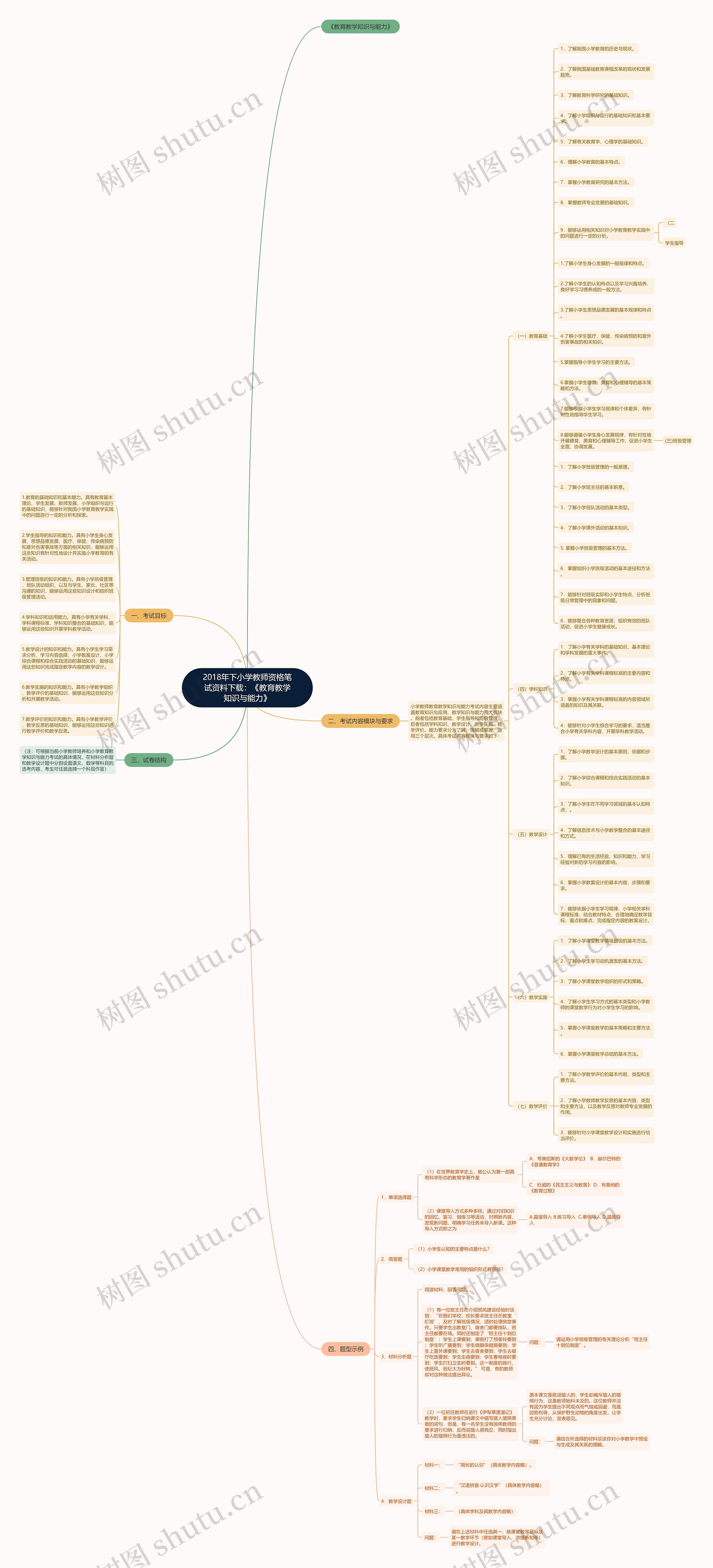 2018年下小学教师资格笔试资料下载:《教育教学知识与能力》思维导图高清图 2018年下小学教师资格笔试资料下载:《教育教学知识与能力》思维导图