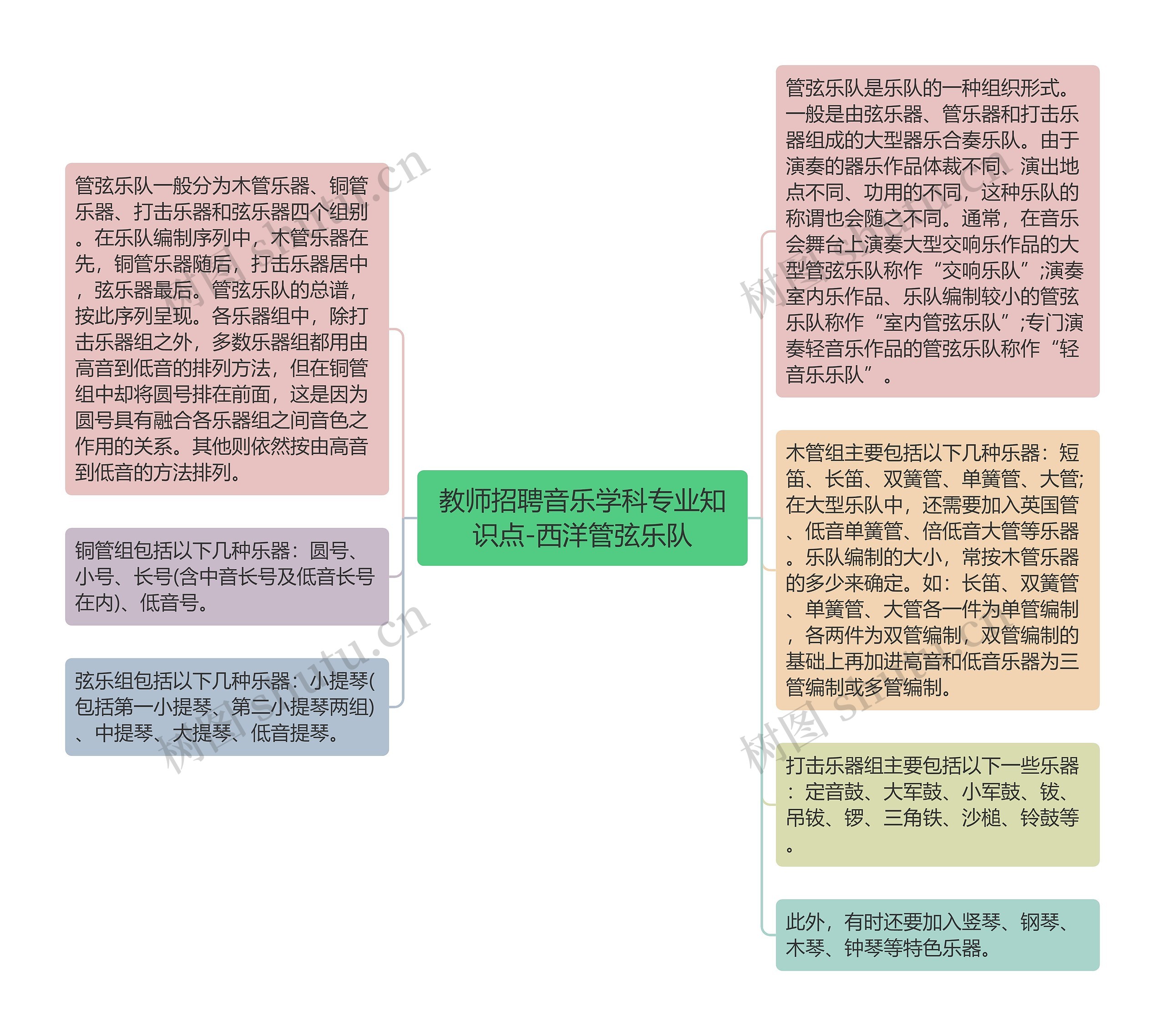 教师招聘音乐学科专业知识点-西洋管弦乐队思维导图