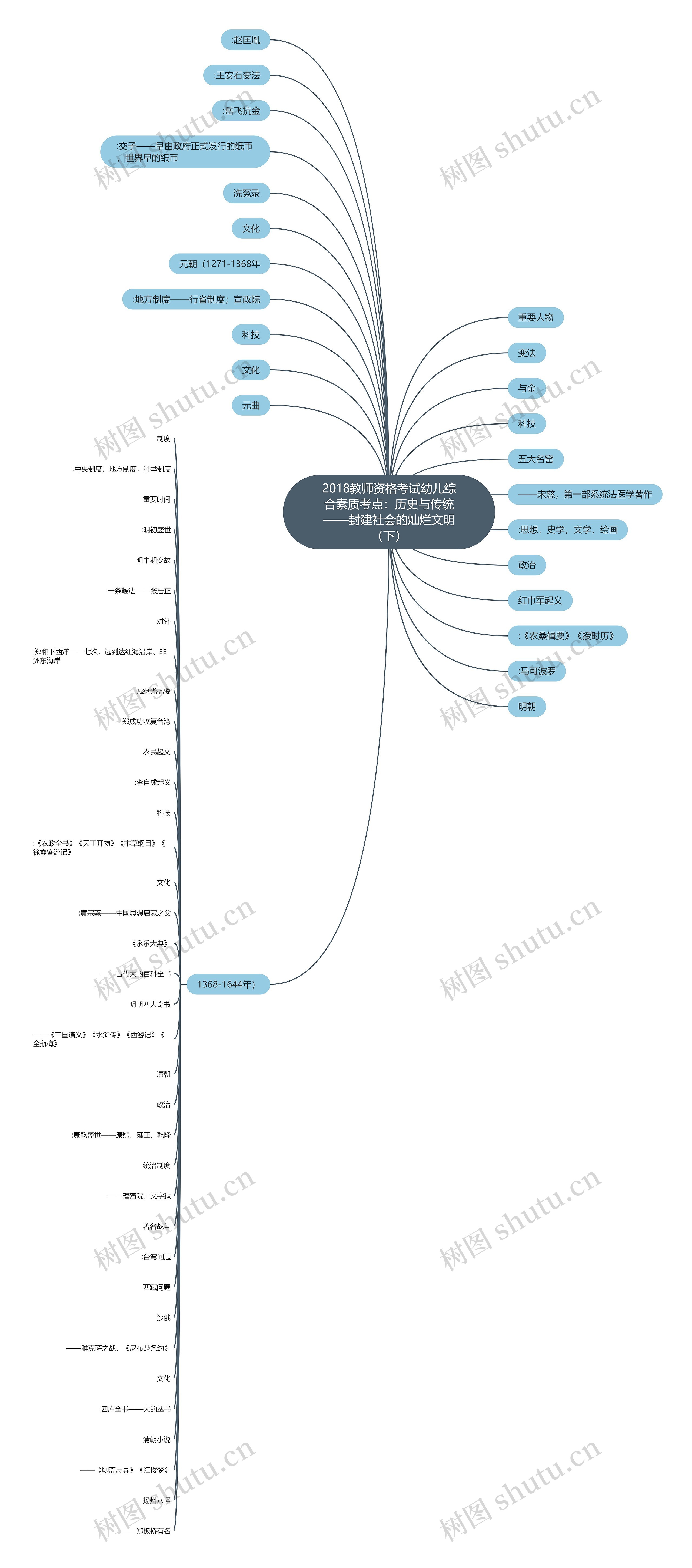 2018教师资格考试幼儿综合素质考点:历史与传统——封建社会的灿烂文明(下) 2018教师资格考试幼儿综合素质考点:历史与传统——封建社会的灿烂文明(下)