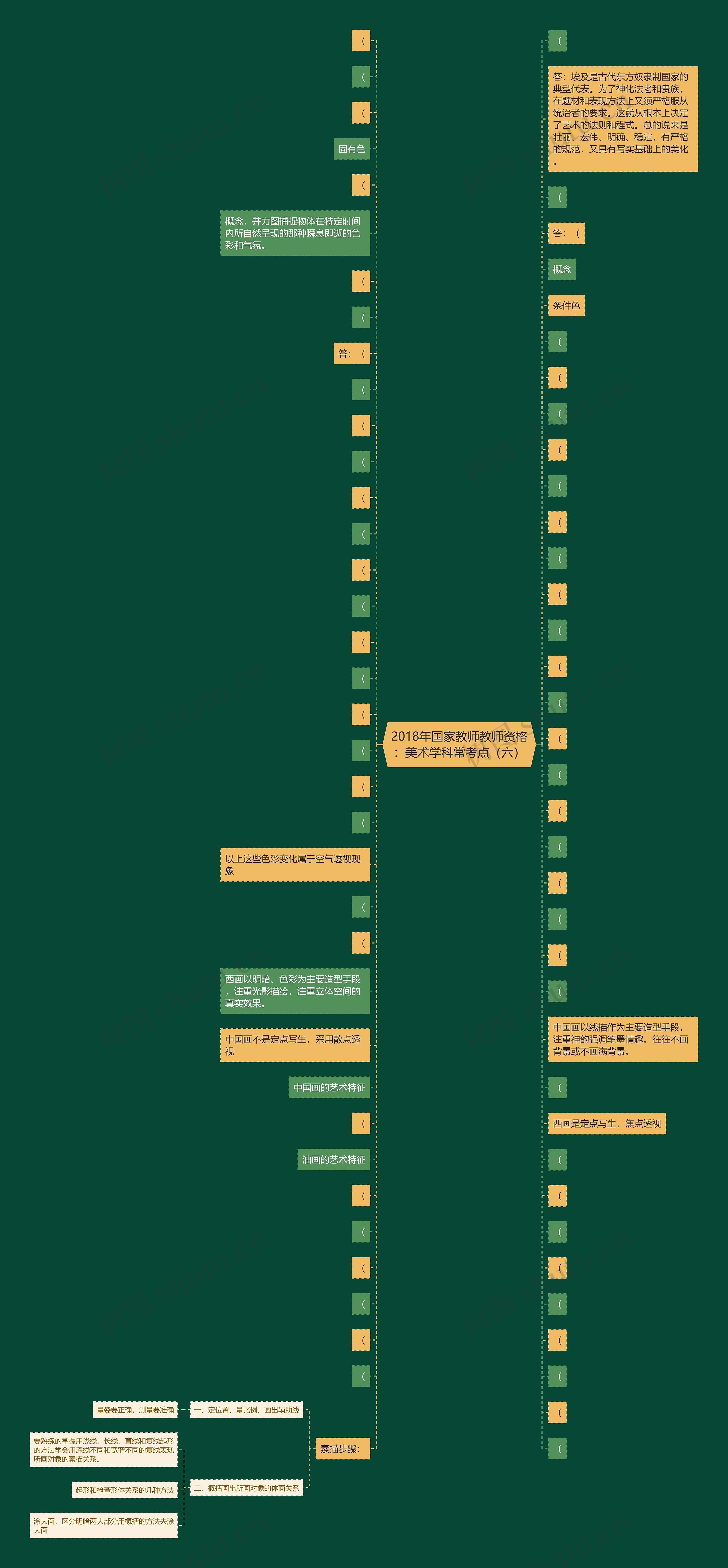 2018年国家教师教师资格：美术学科常考点（六）思维导图