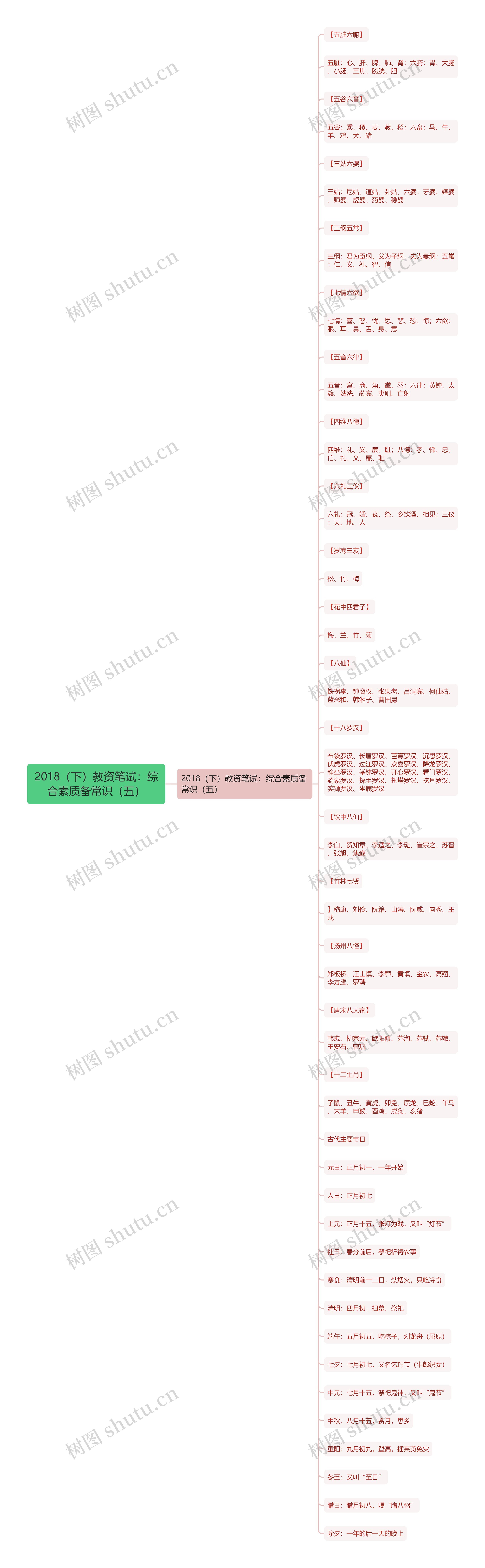 2018（下）教资笔试：综合素质备常识（五）思维导图