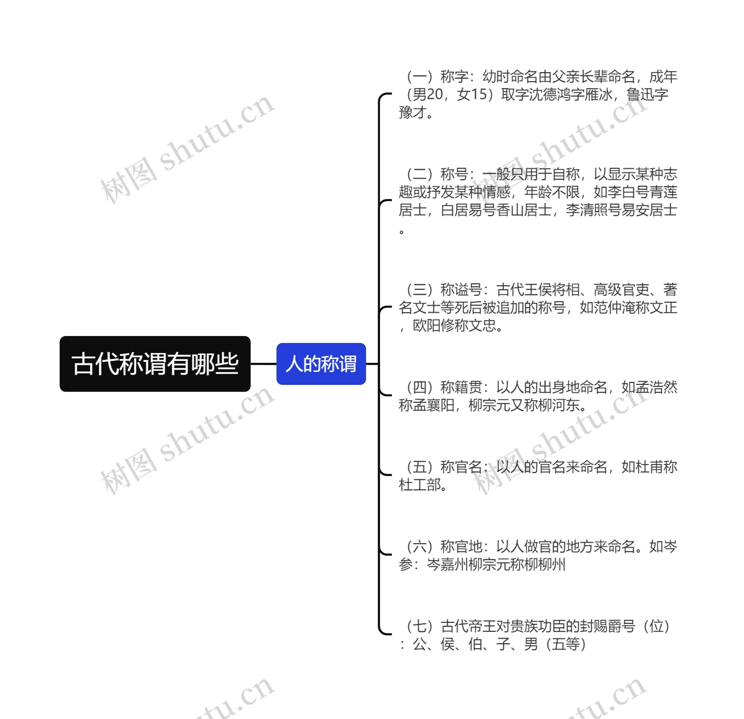 古代称谓有哪些