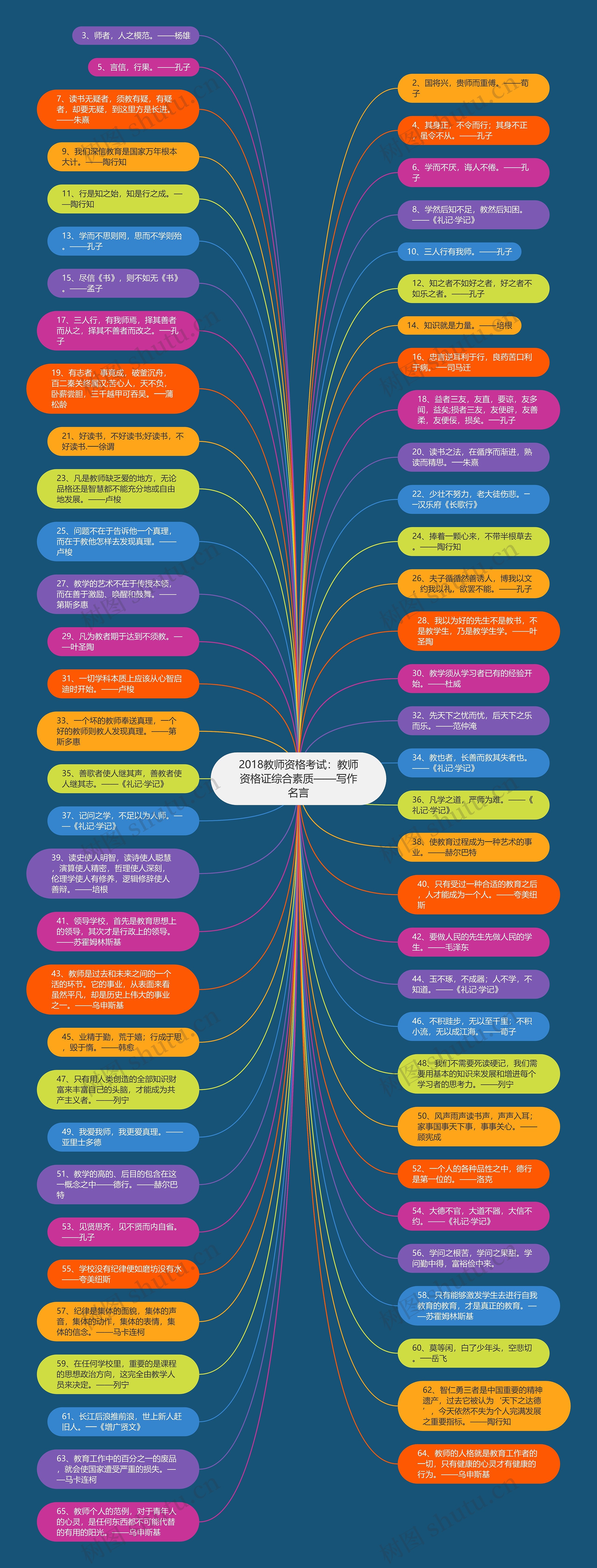 2018教师资格考试：教师资格证综合素质——写作名言思维导图