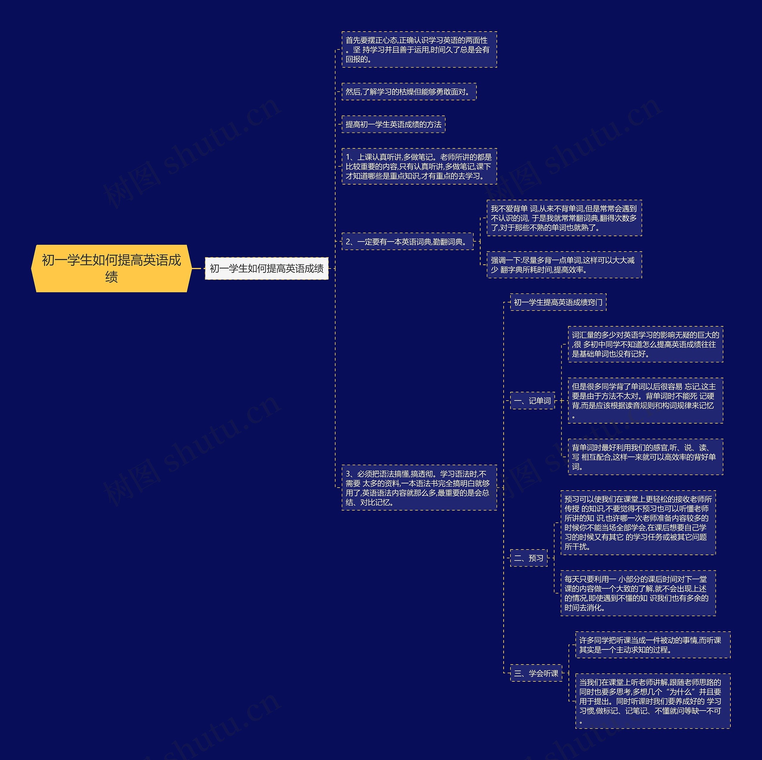 初一学生如何提高英语成绩思维导图
