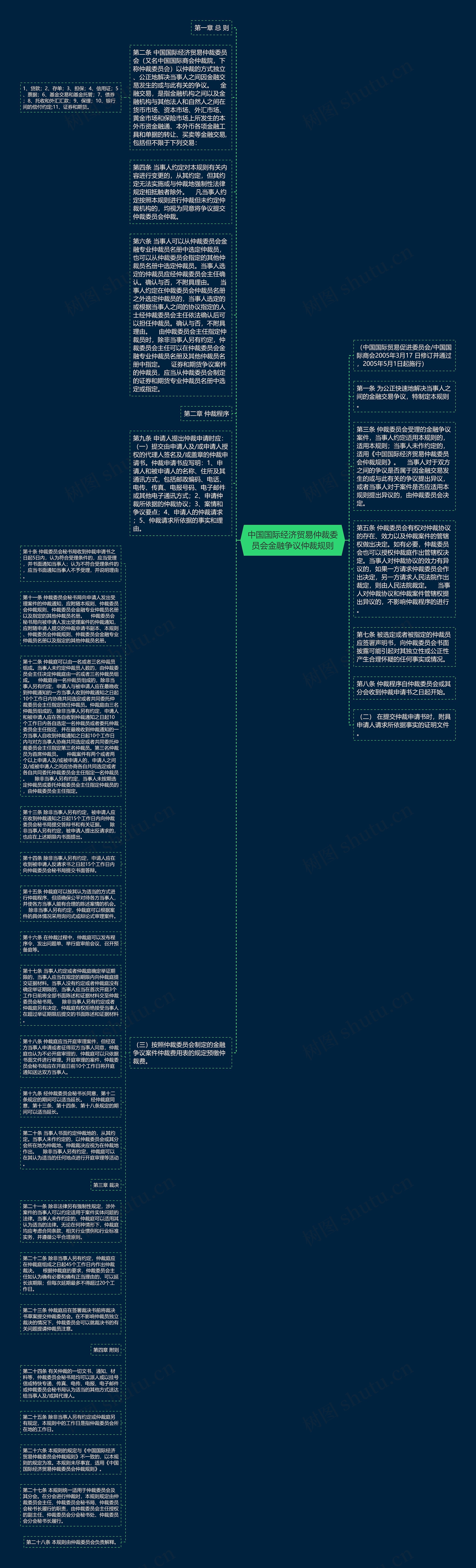 中国国际经济贸易仲裁委员会金融争议仲裁规则思维导图