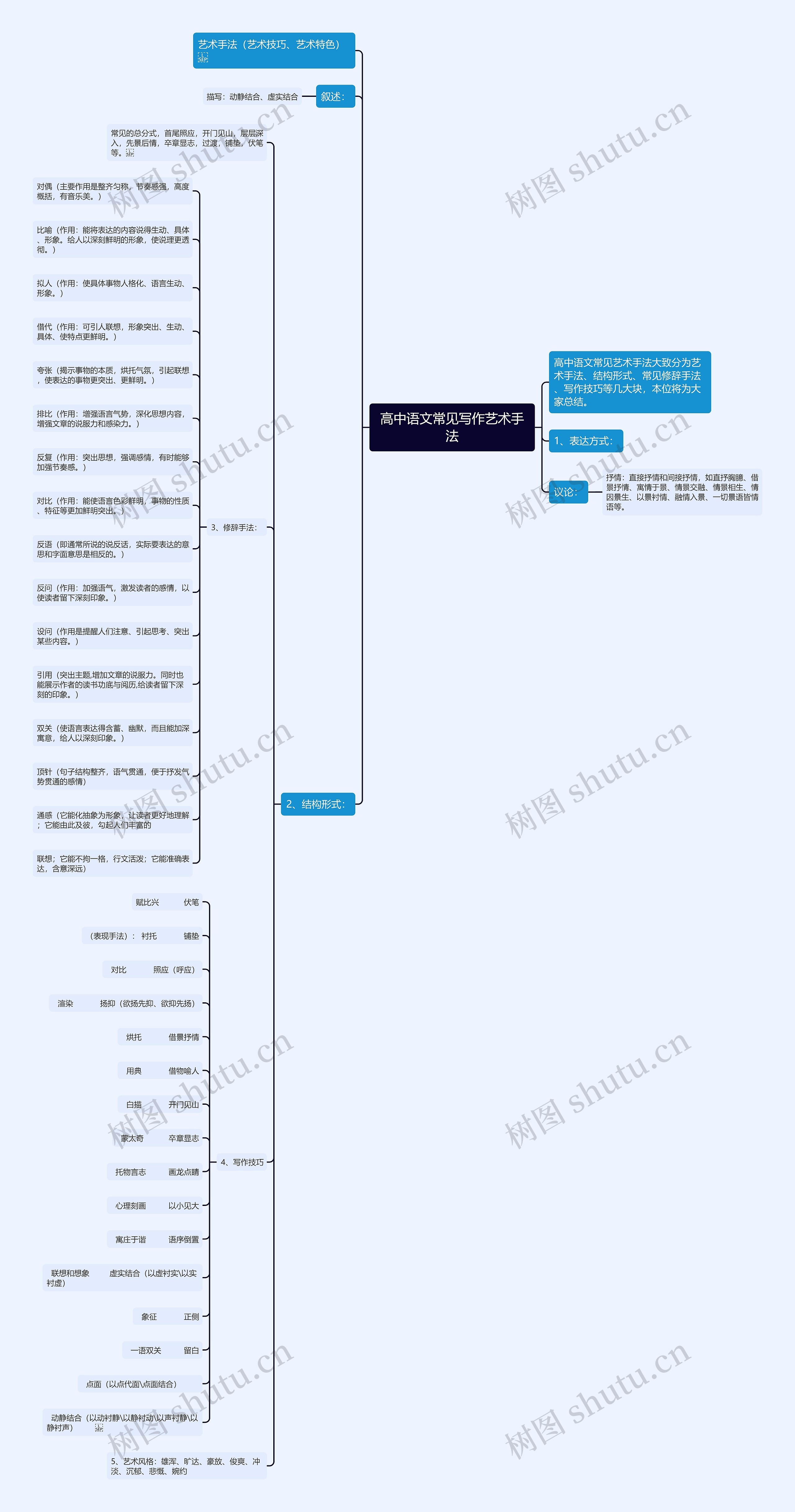 高中语文常见写作艺术手法思维导图