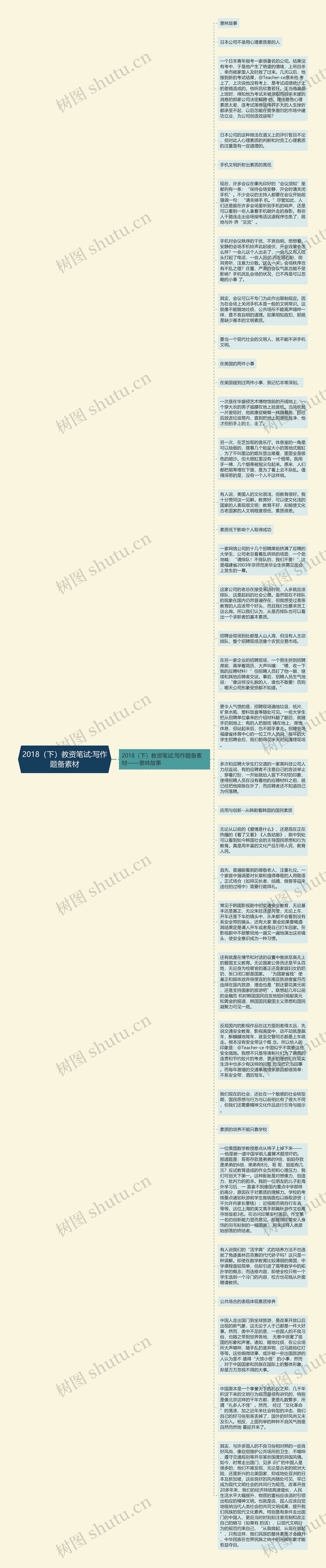 2018(下)教资笔试:写作题备素材思维导图高清图 2018(下)教资笔试:写作题备素材思维导图