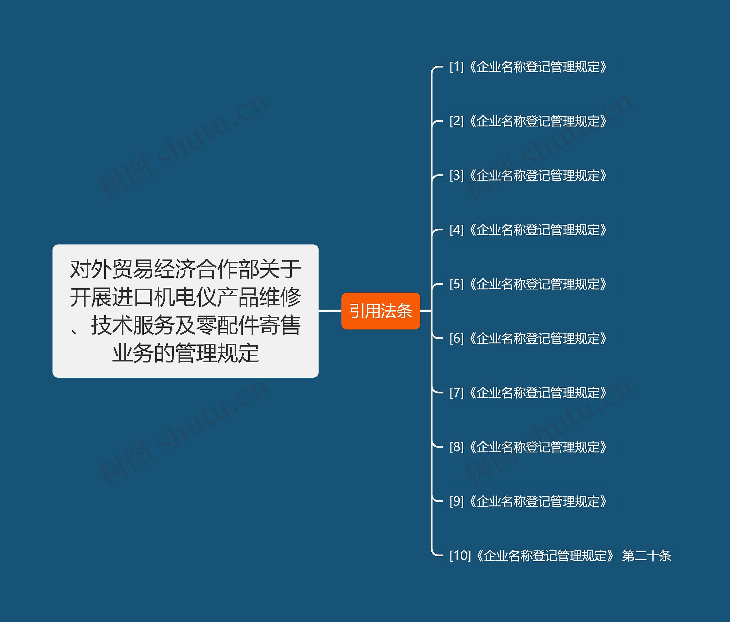 对外贸易经济合作部关于开展进口机电仪产品维修、技术服务及零配件寄售业务的管理规定思维导图