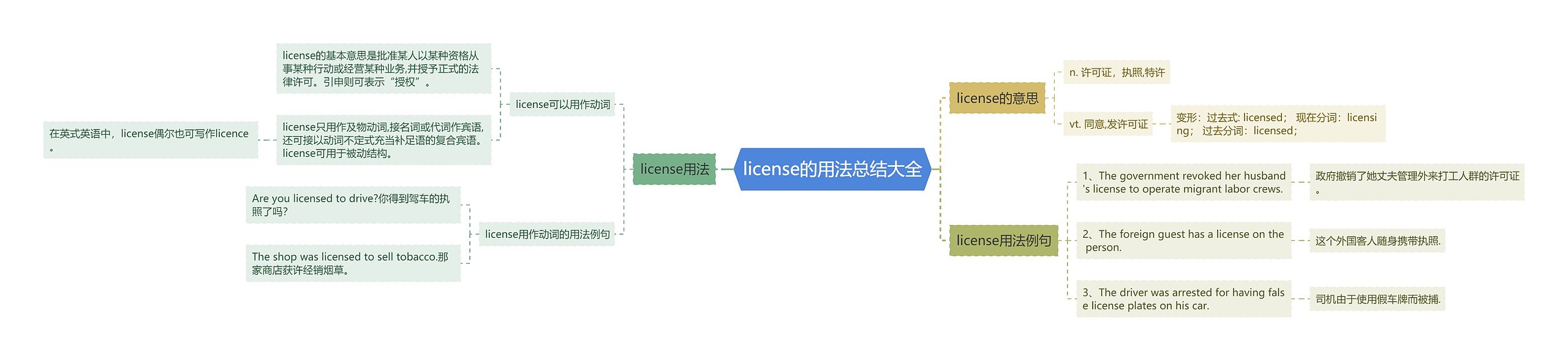 license的用法总结大全