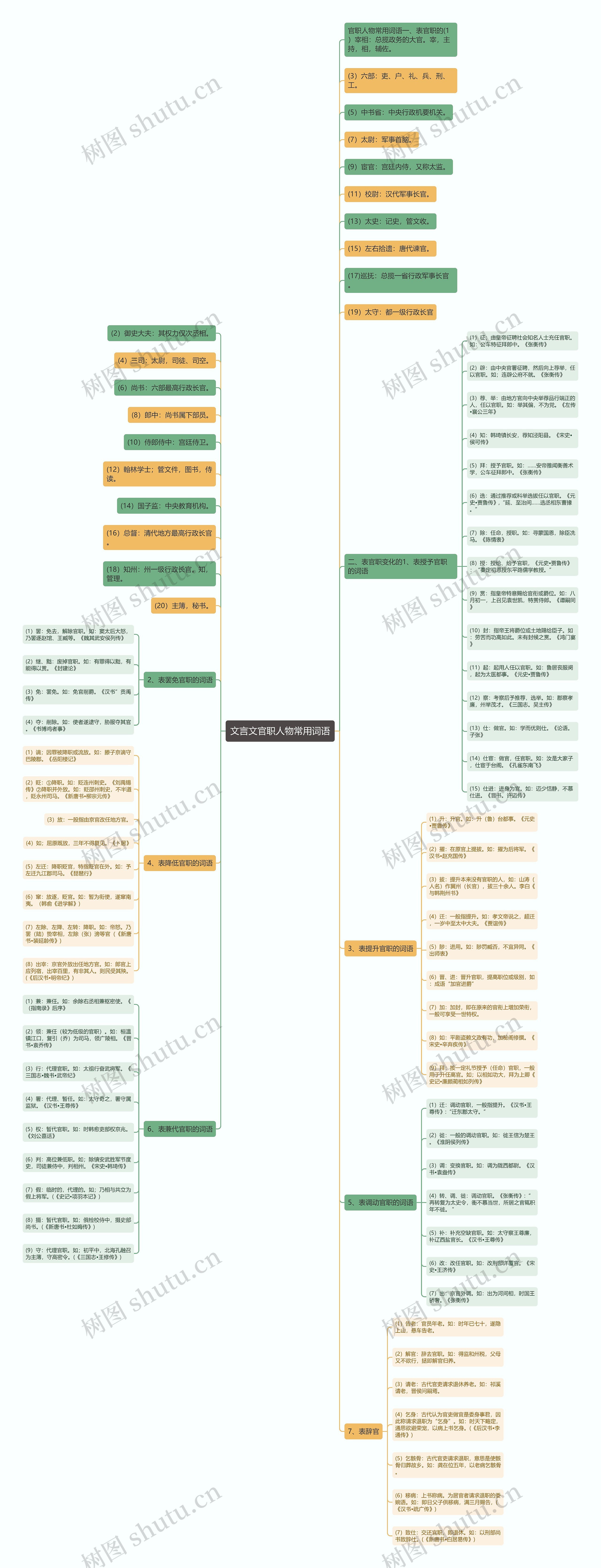 文言文官职人物常用词语思维导图