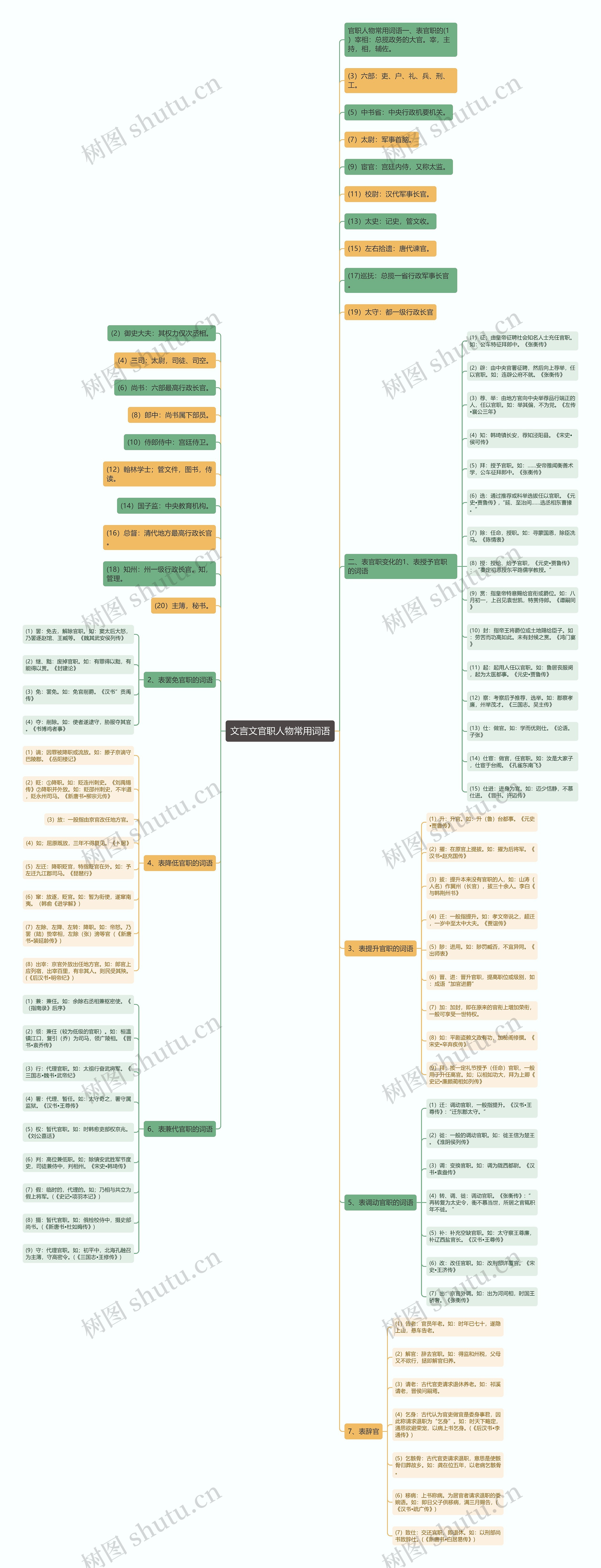 文言文官职人物常用词语思维导图高清图 文言文官职人物常用词语思维导图