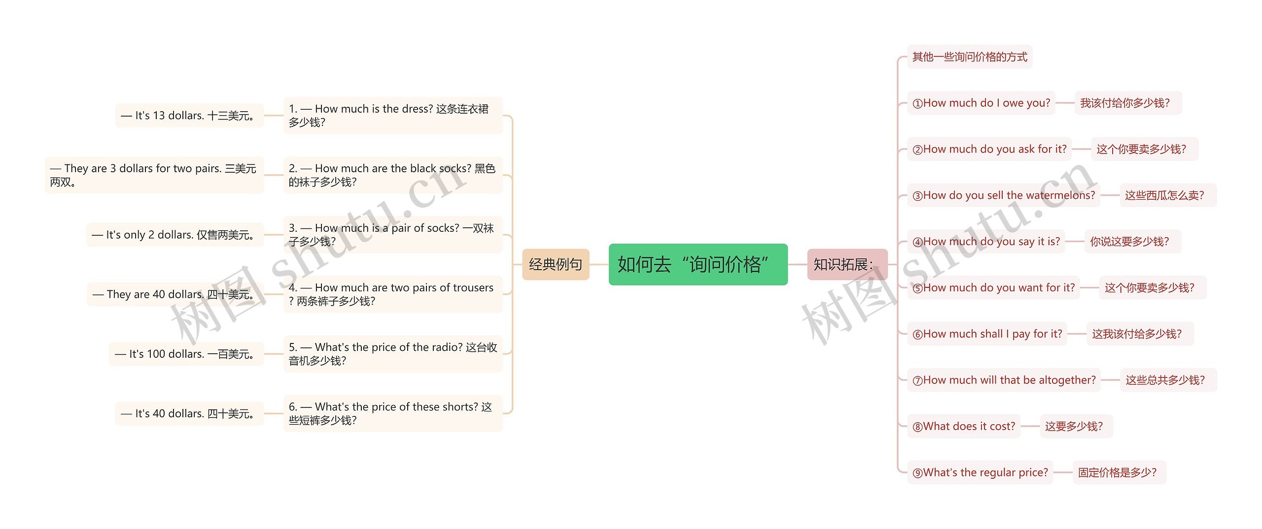 如何去“询问价格”