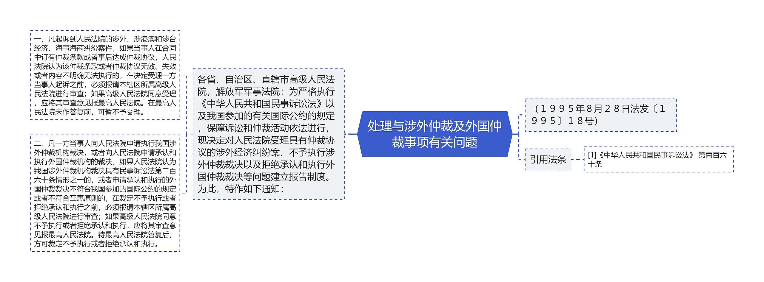 处理与涉外仲裁及外国仲裁事项有关问题思维导图