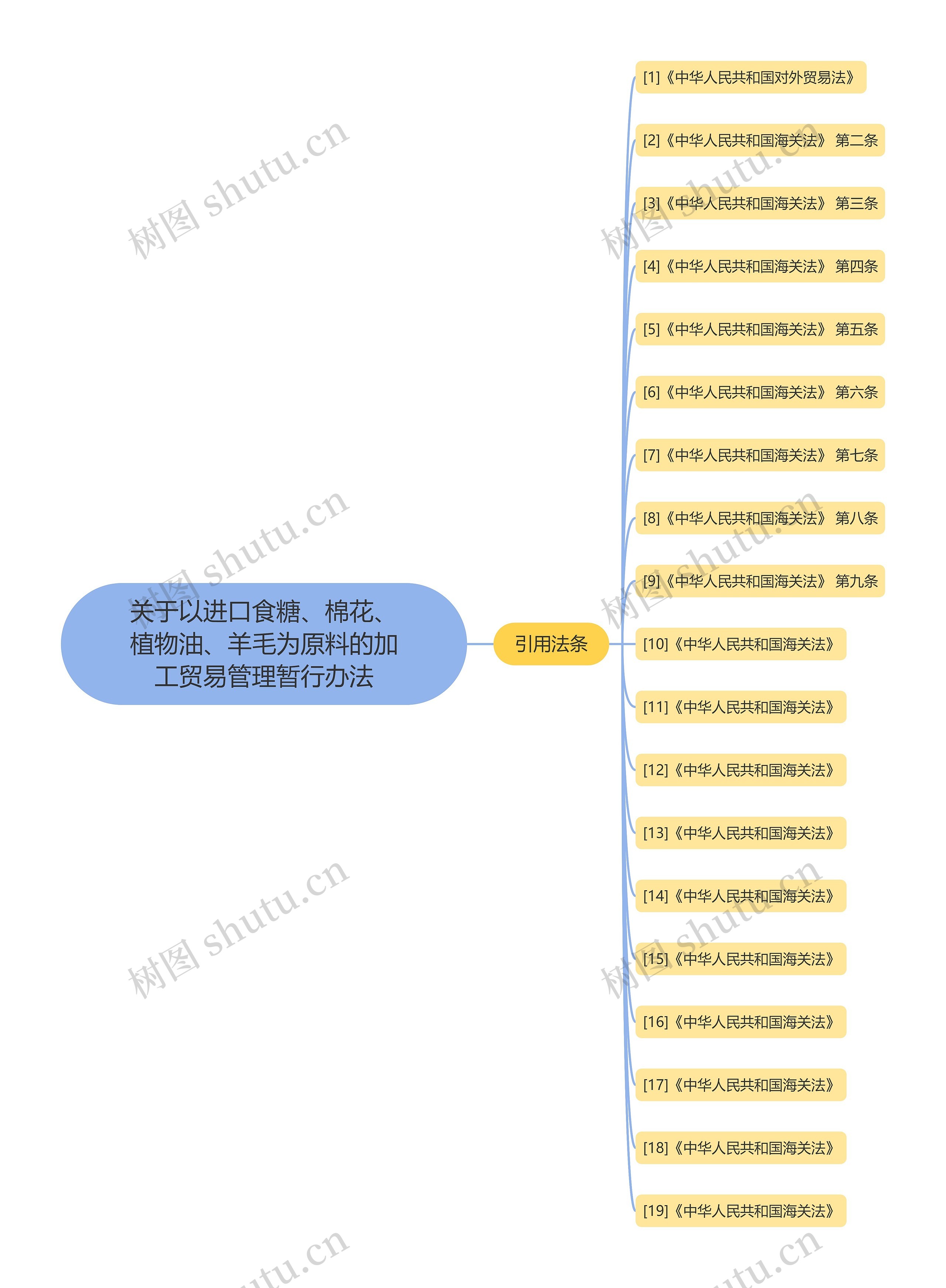 关于以进口食糖、棉花、植物油、羊毛为原料的加工贸易管理暂行办法思维导图