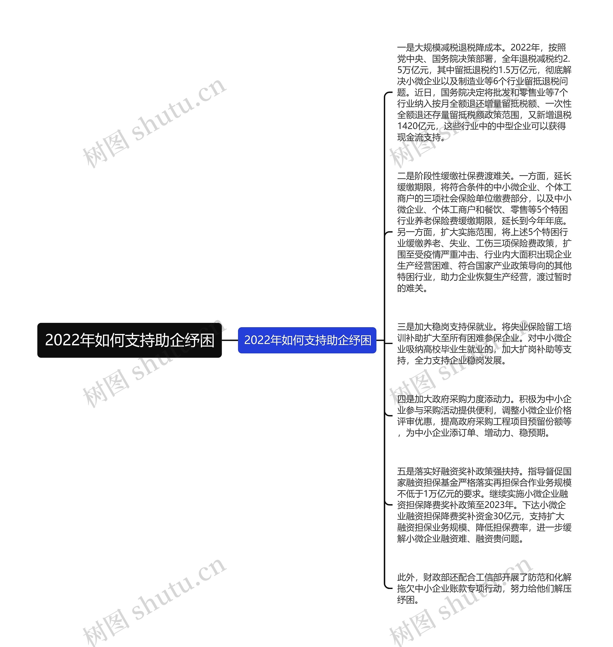 2022年如何支持助企纾困思维导图