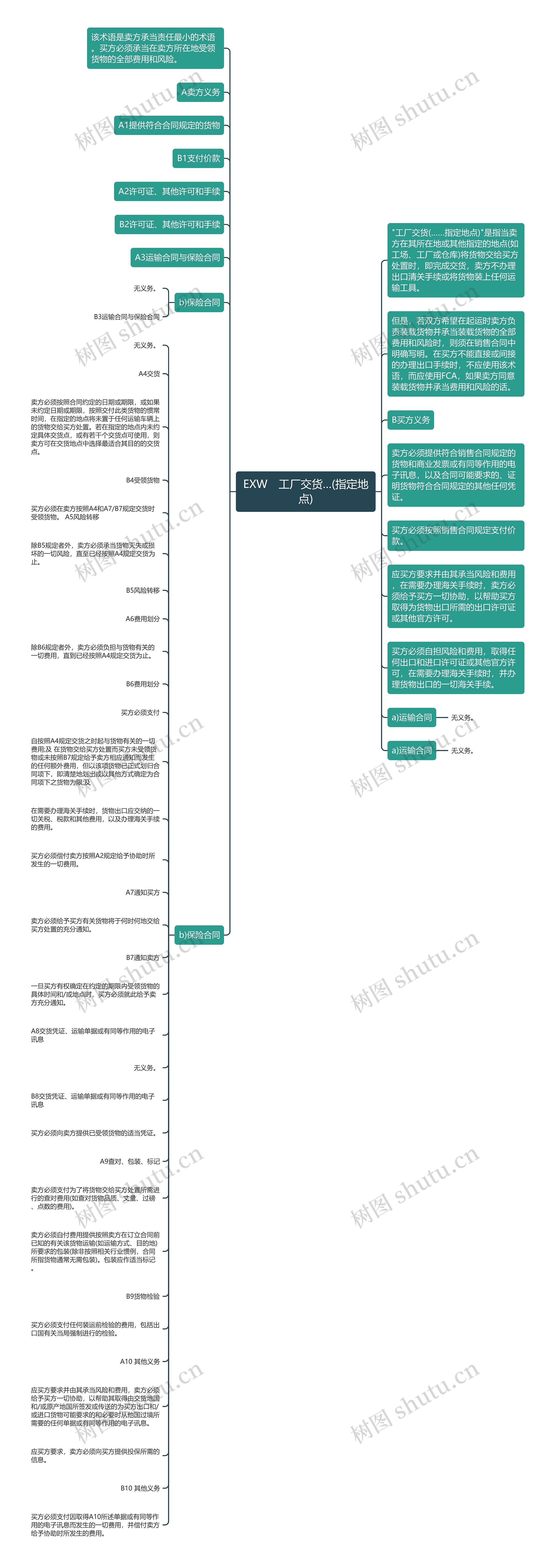 EXW　工厂交货…(指定地点)