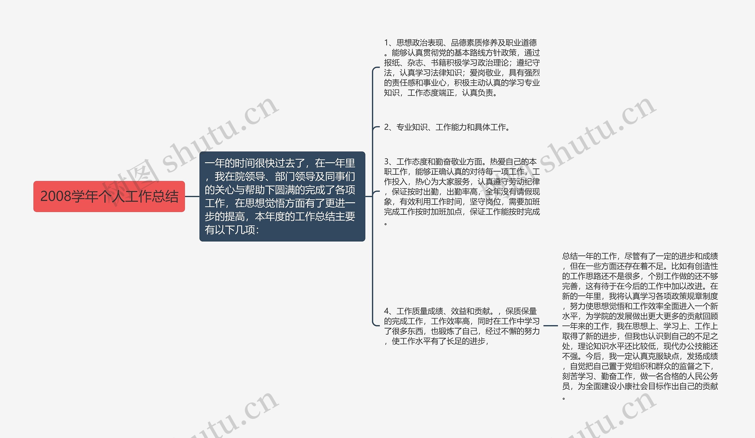 2008学年个人工作总结思维导图