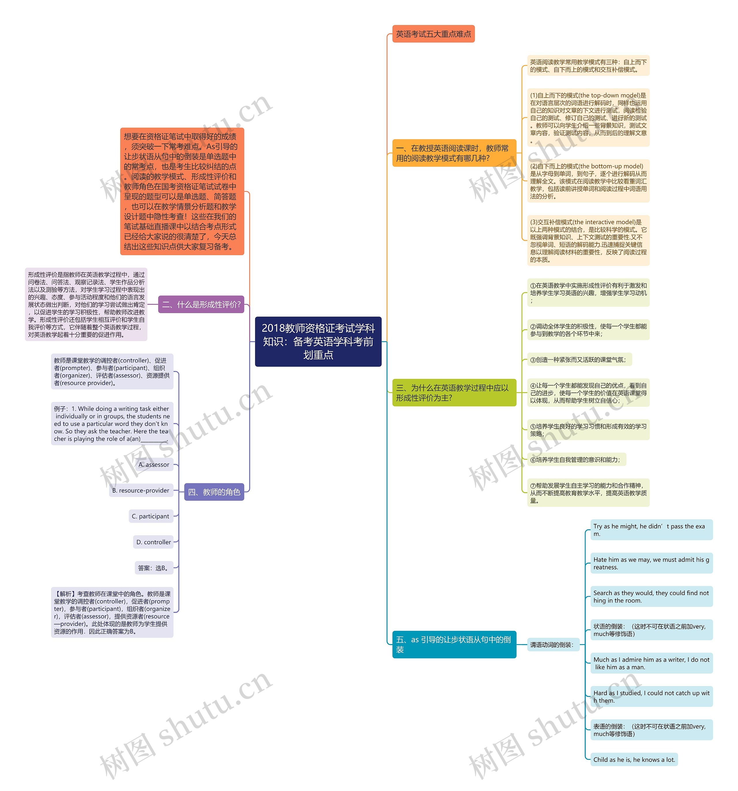 2018教师资格证考试学科知识：备考英语学科考前划重点思维导图