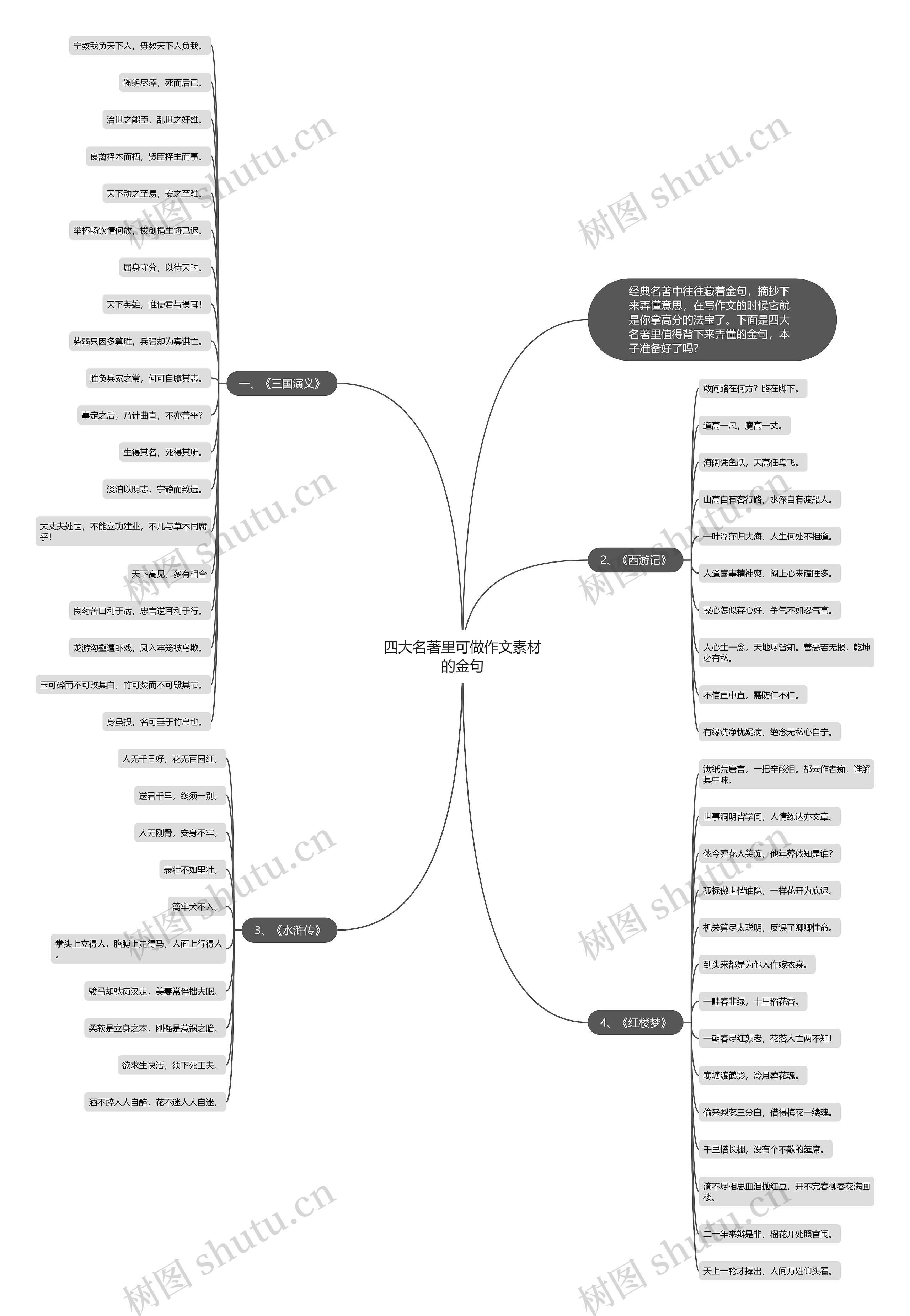 四大名著里可做作文素材的金句思维导图