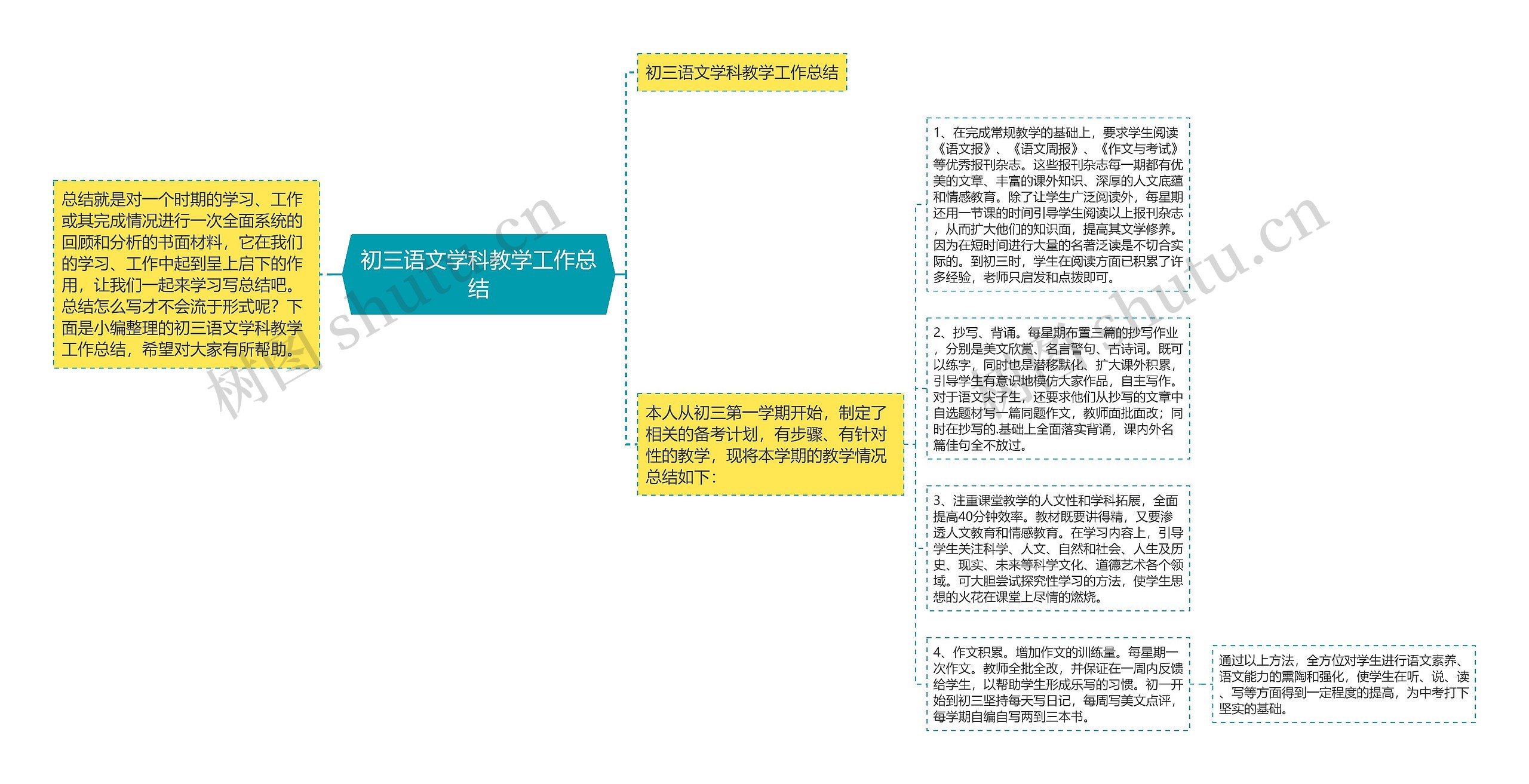 初三语文学科教学工作总结思维导图