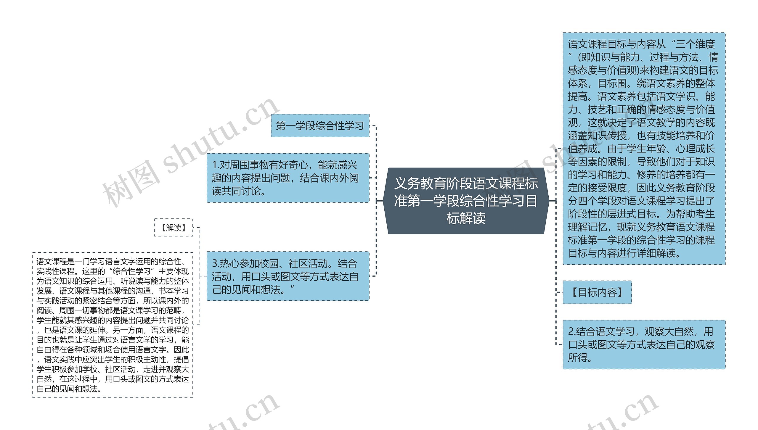 义务教育阶段语文课程标准第一学段综合性学习目标解读思维导图