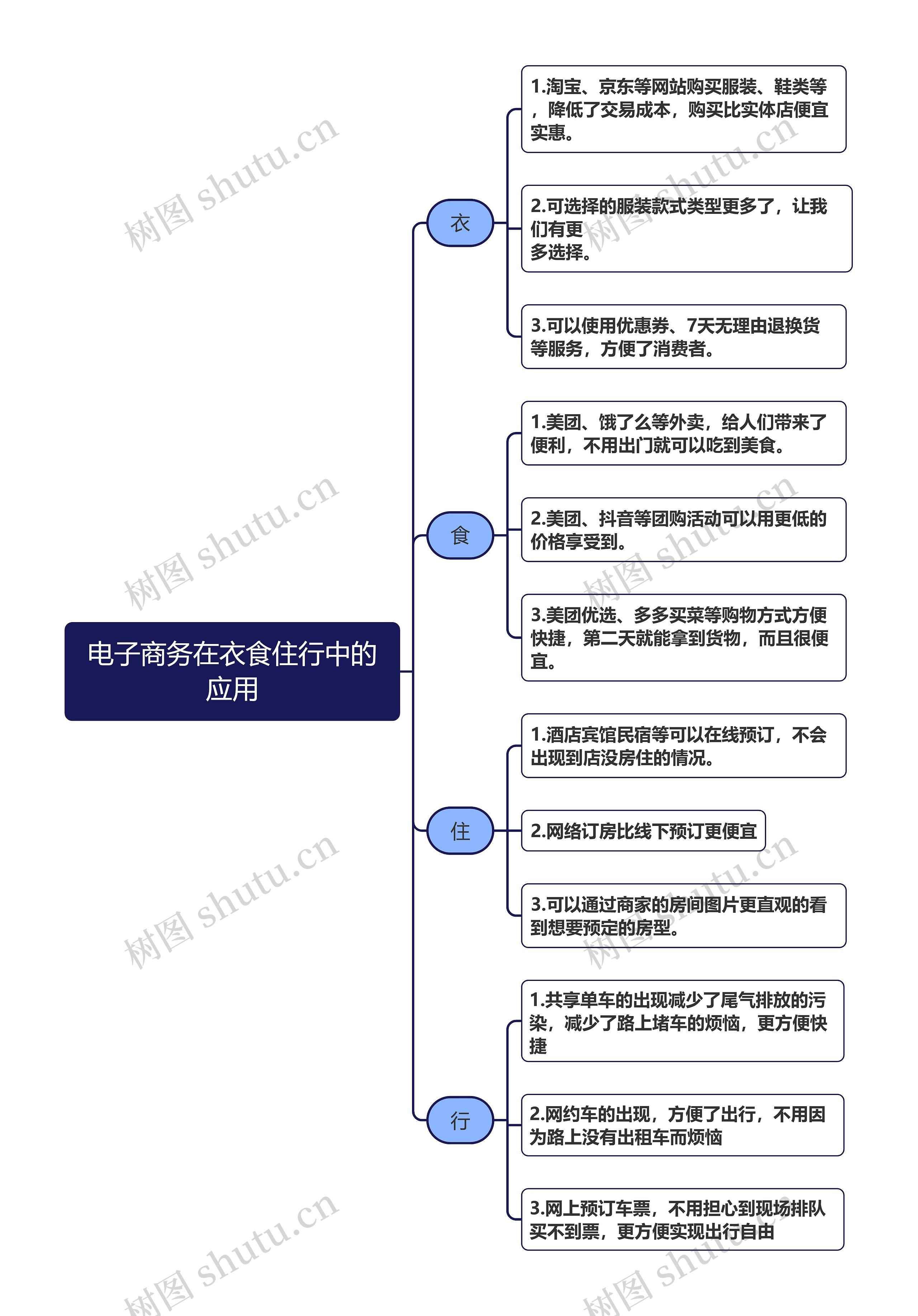 电子商务在衣食住行中的应用思维导图