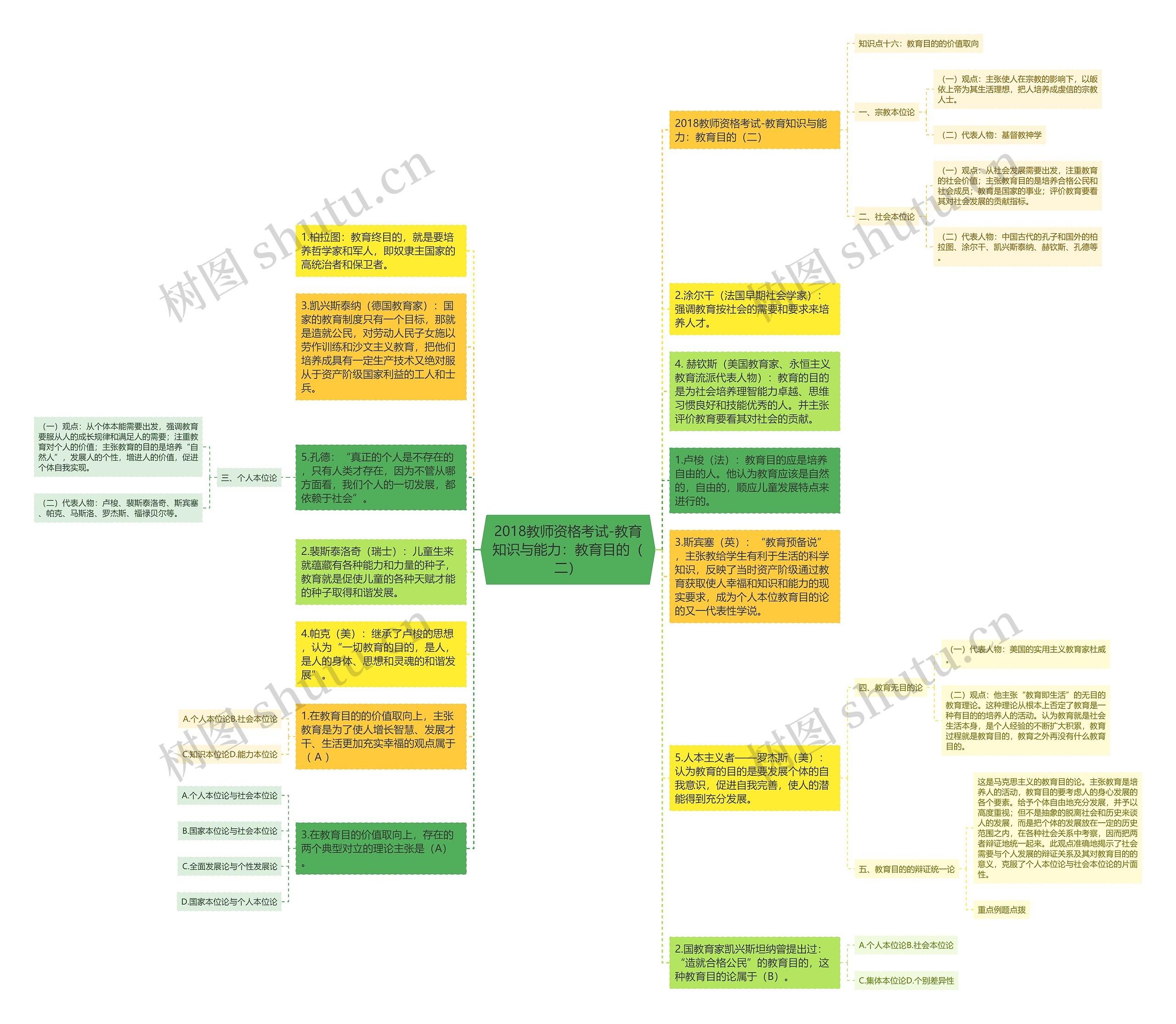 2018教师资格考试-教育知识与能力：教育目的（二）思维导图