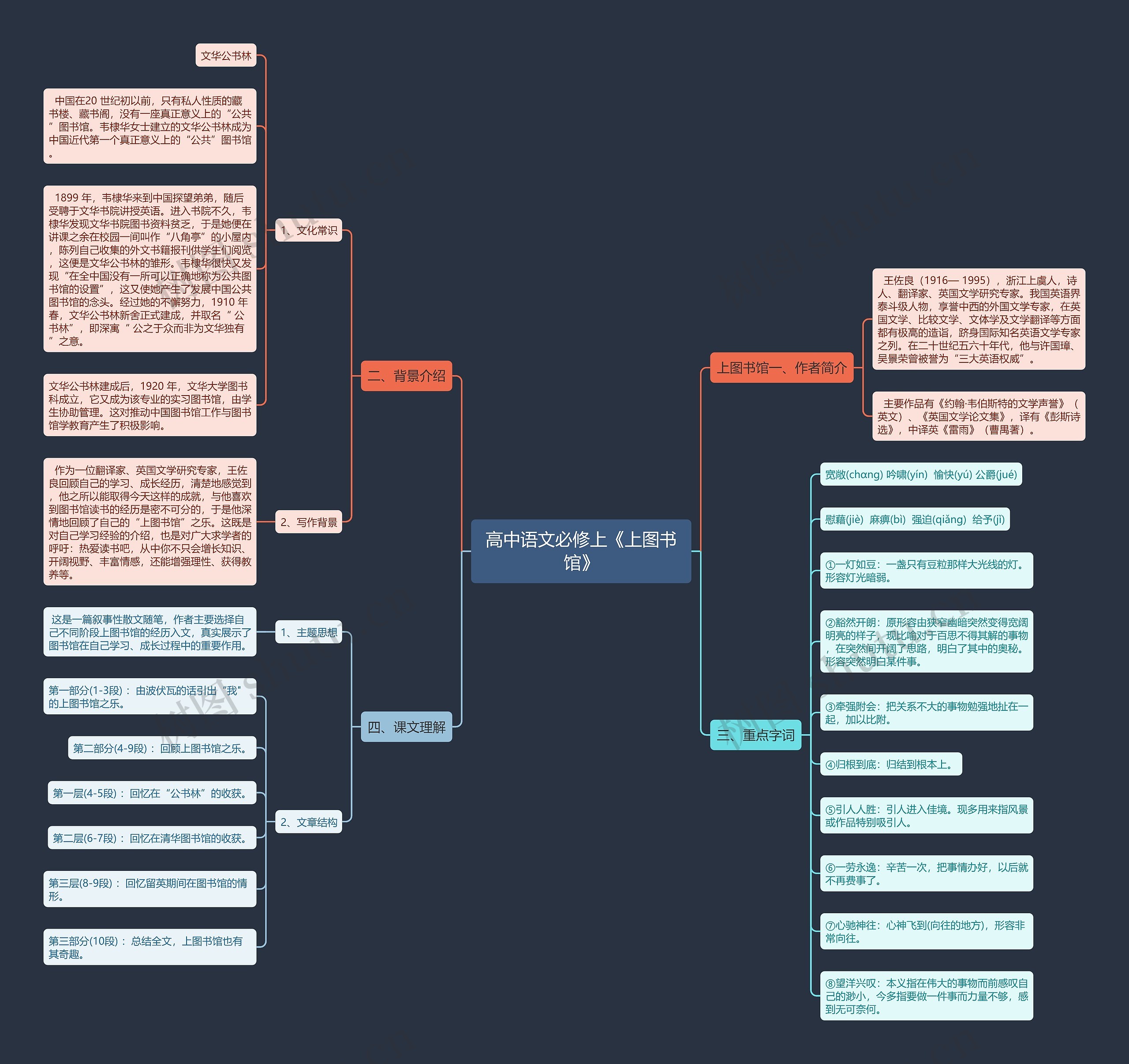 高中语文必修上《上图书馆》思维导图高清图 高中语文必修上《上图书馆》思维导图