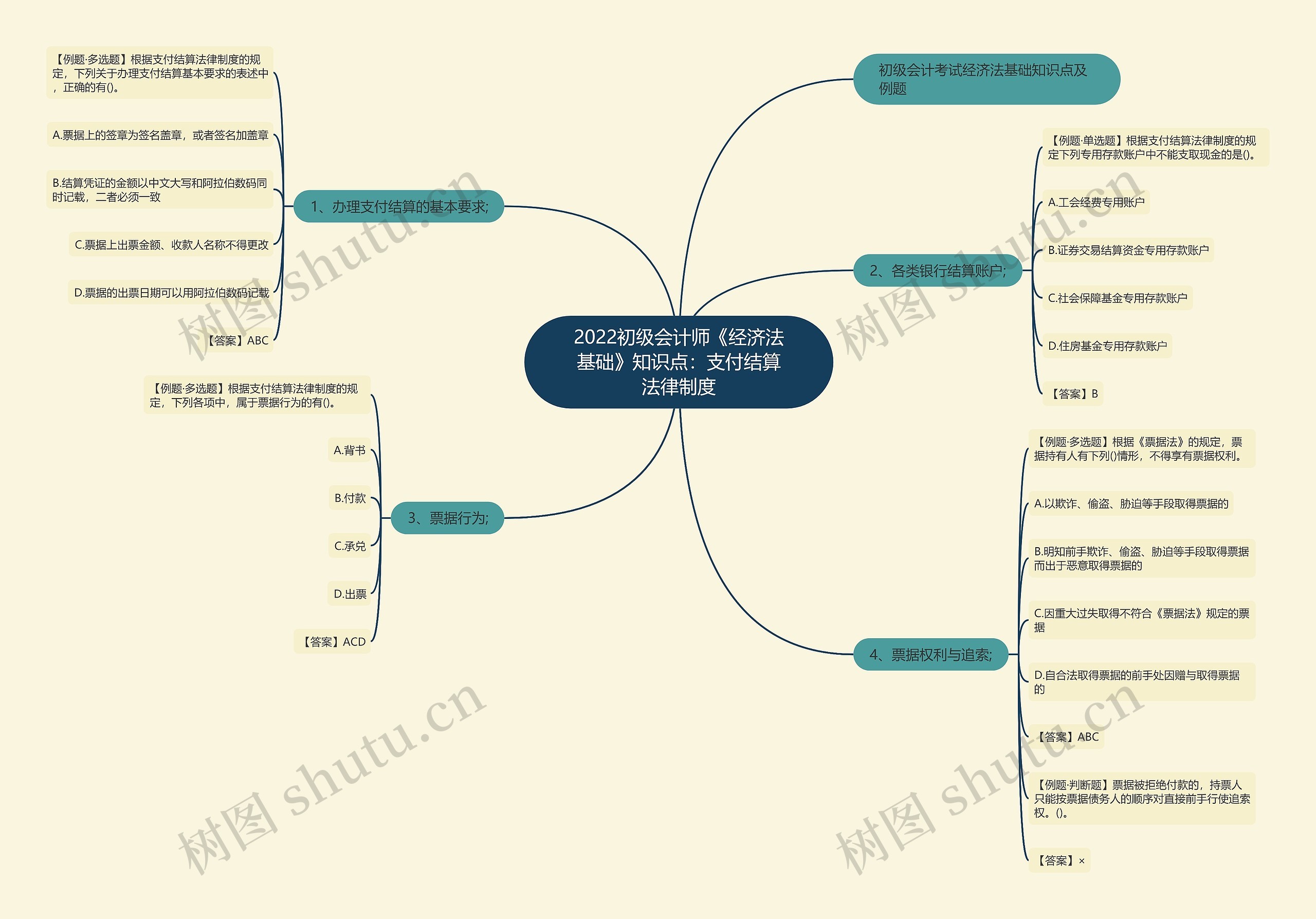 2022初级会计师《经济法基础》知识点：支付结算法律制度思维导图