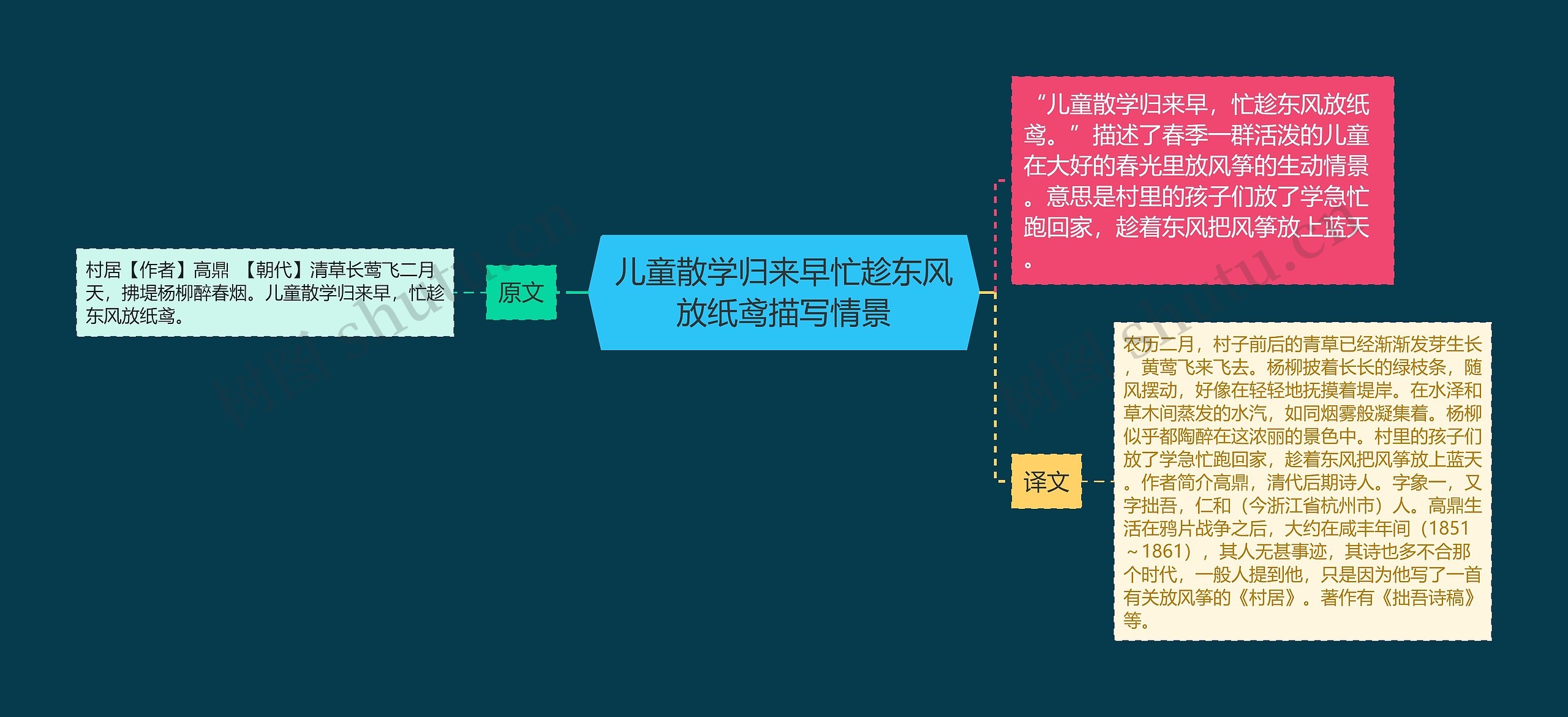 儿童散学归来早忙趁东风放纸鸢描写情景思维导图