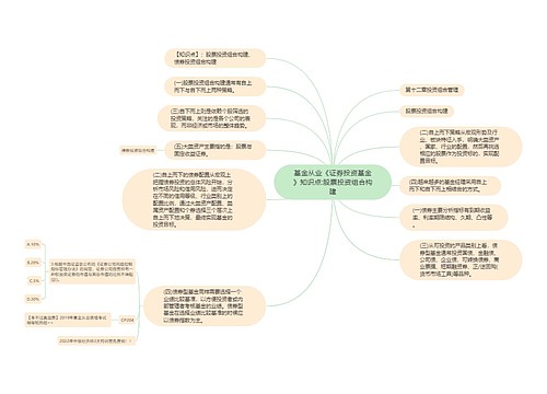 基金从业《证券投资基金》知识点:股票投资组合构建